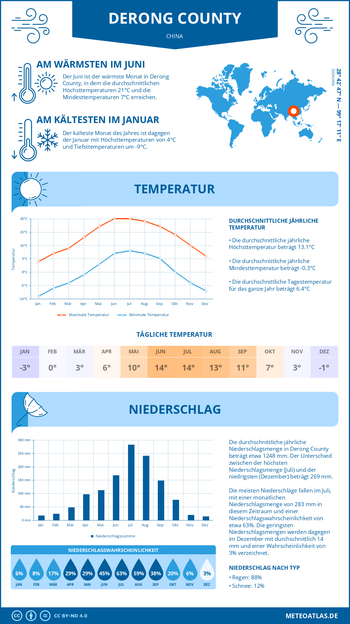 Wetter Derong County (China) - Temperatur und Niederschlag