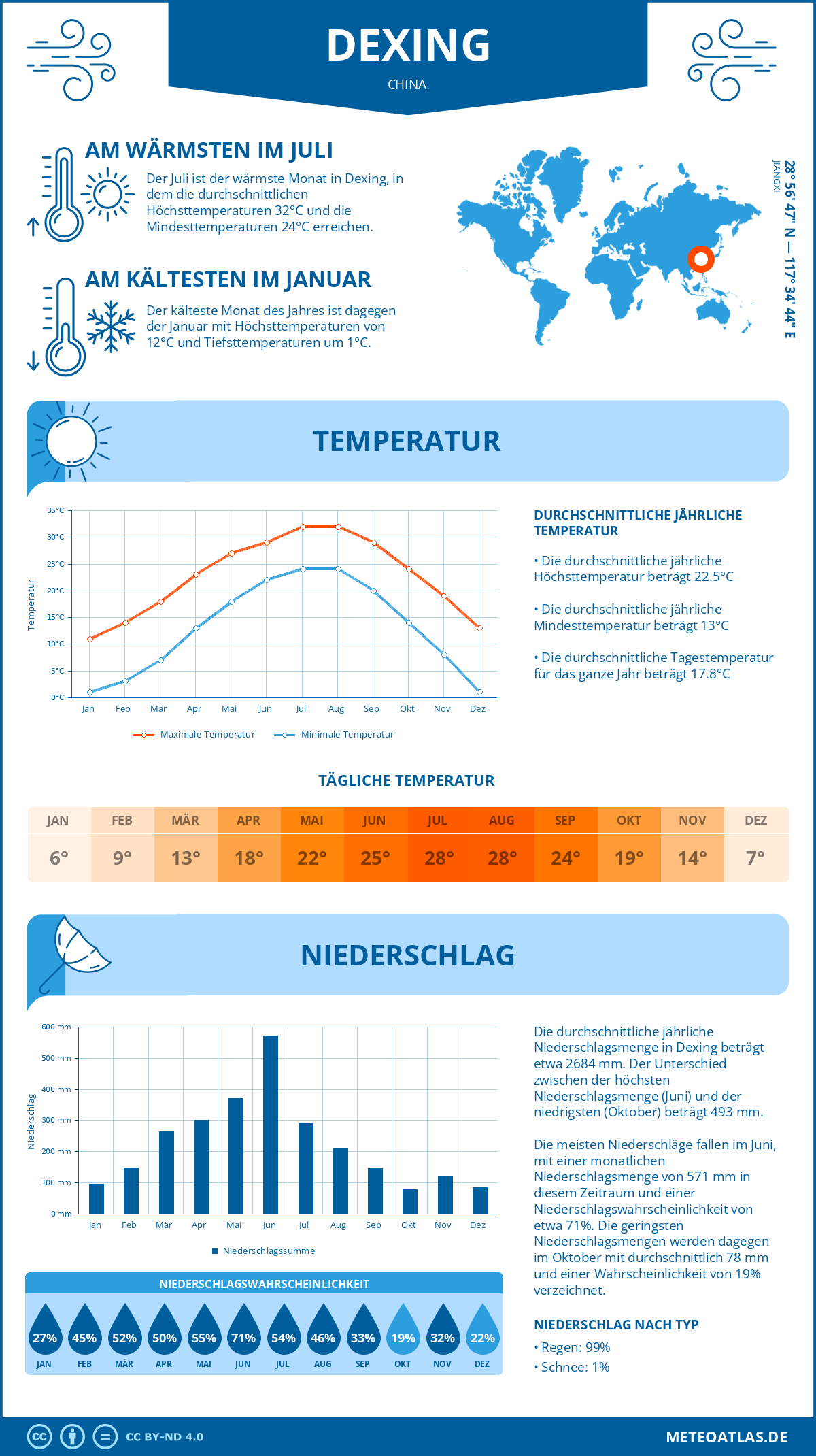 Wetter Dexing (China) - Temperatur und Niederschlag