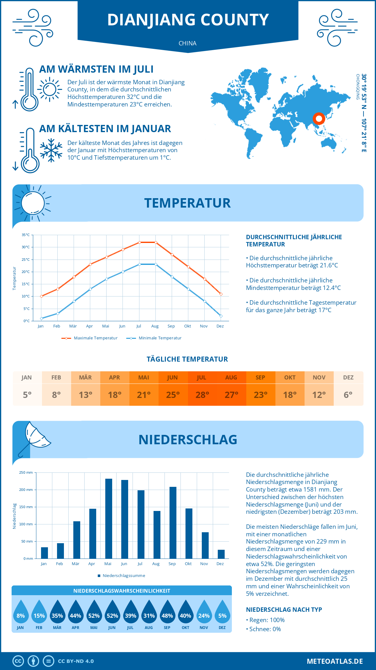 Wetter Dianjiang County (China) - Temperatur und Niederschlag