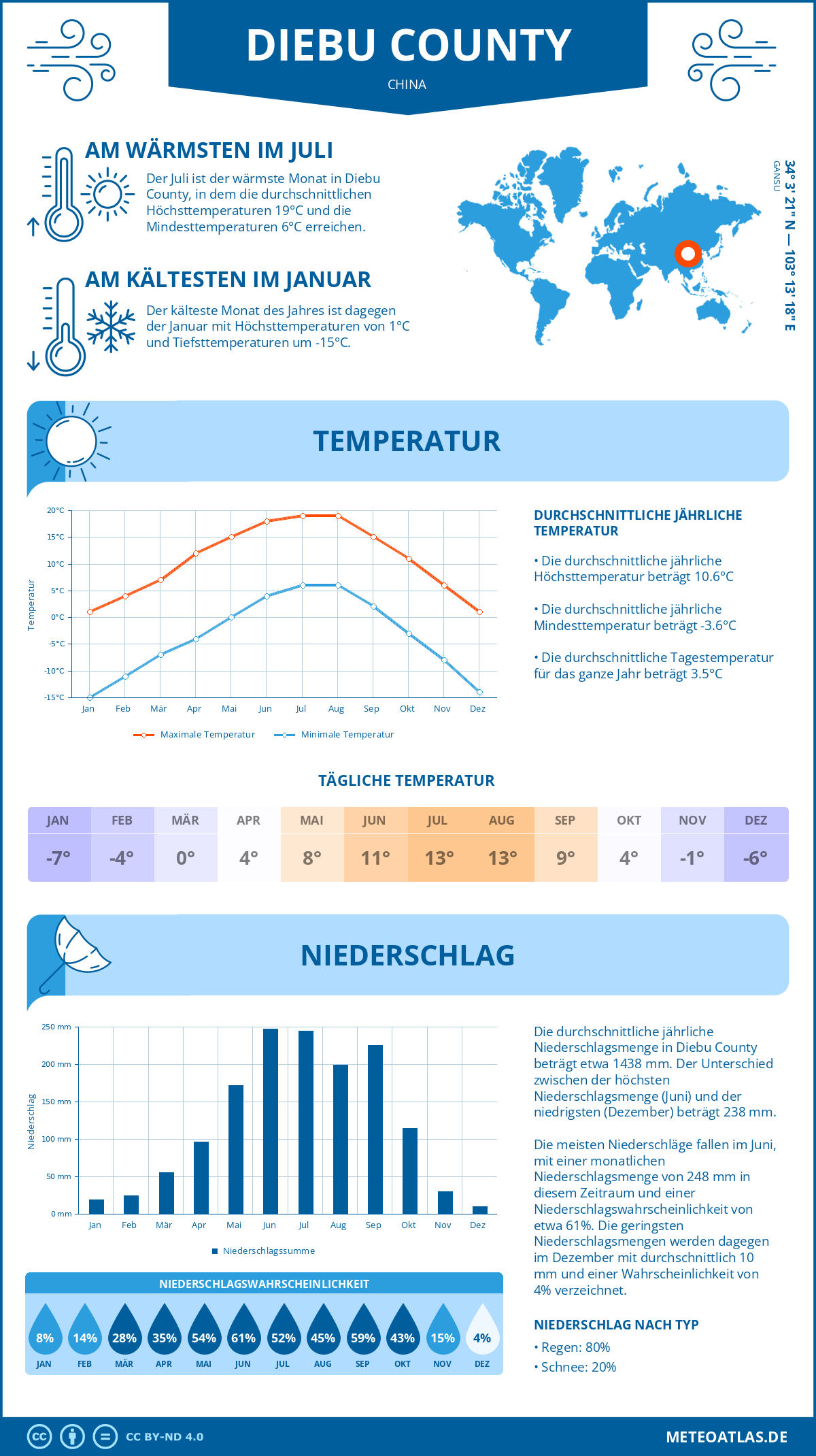 Wetter Diebu County (China) - Temperatur und Niederschlag