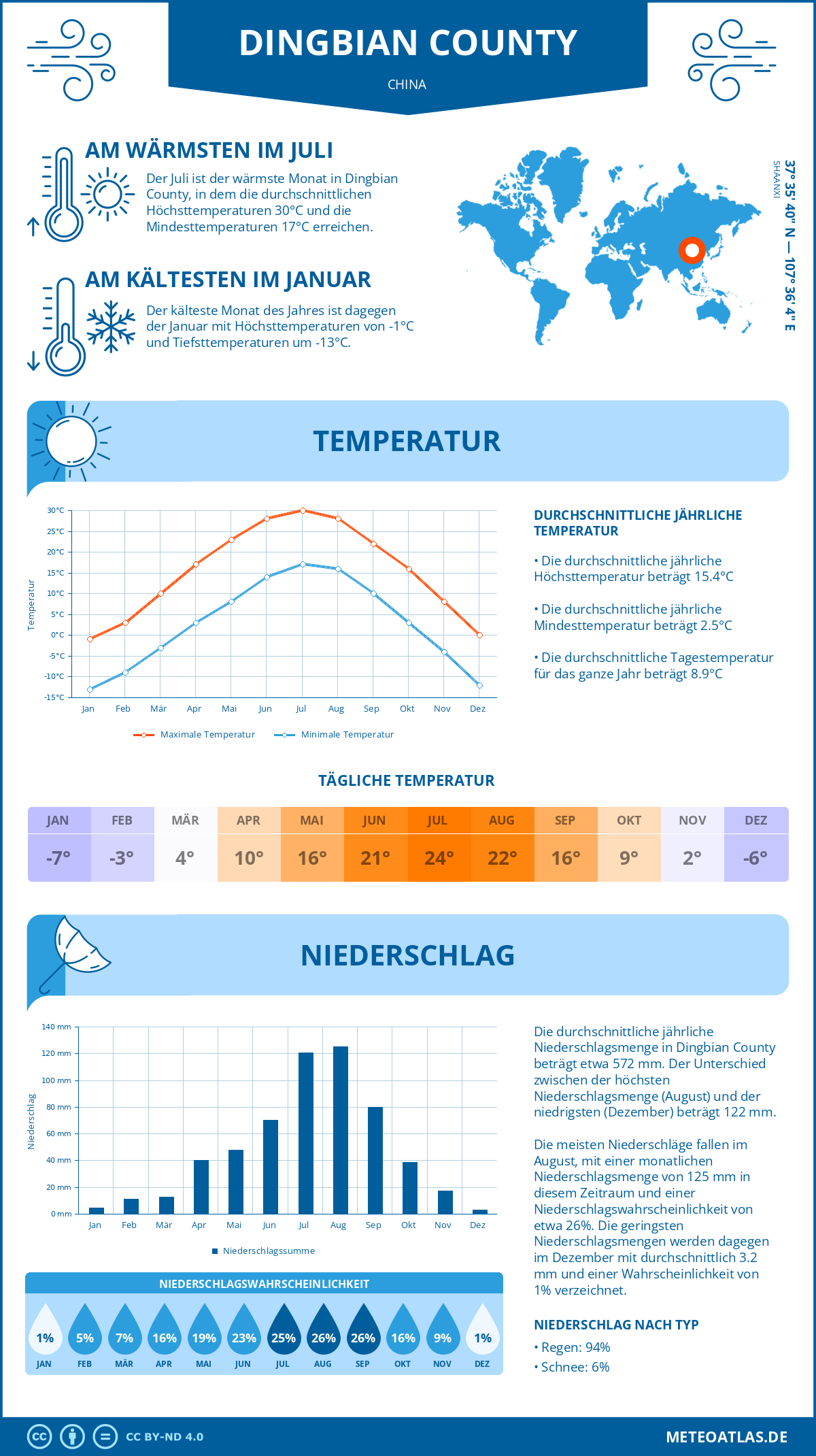 Wetter Dingbian County (China) - Temperatur und Niederschlag