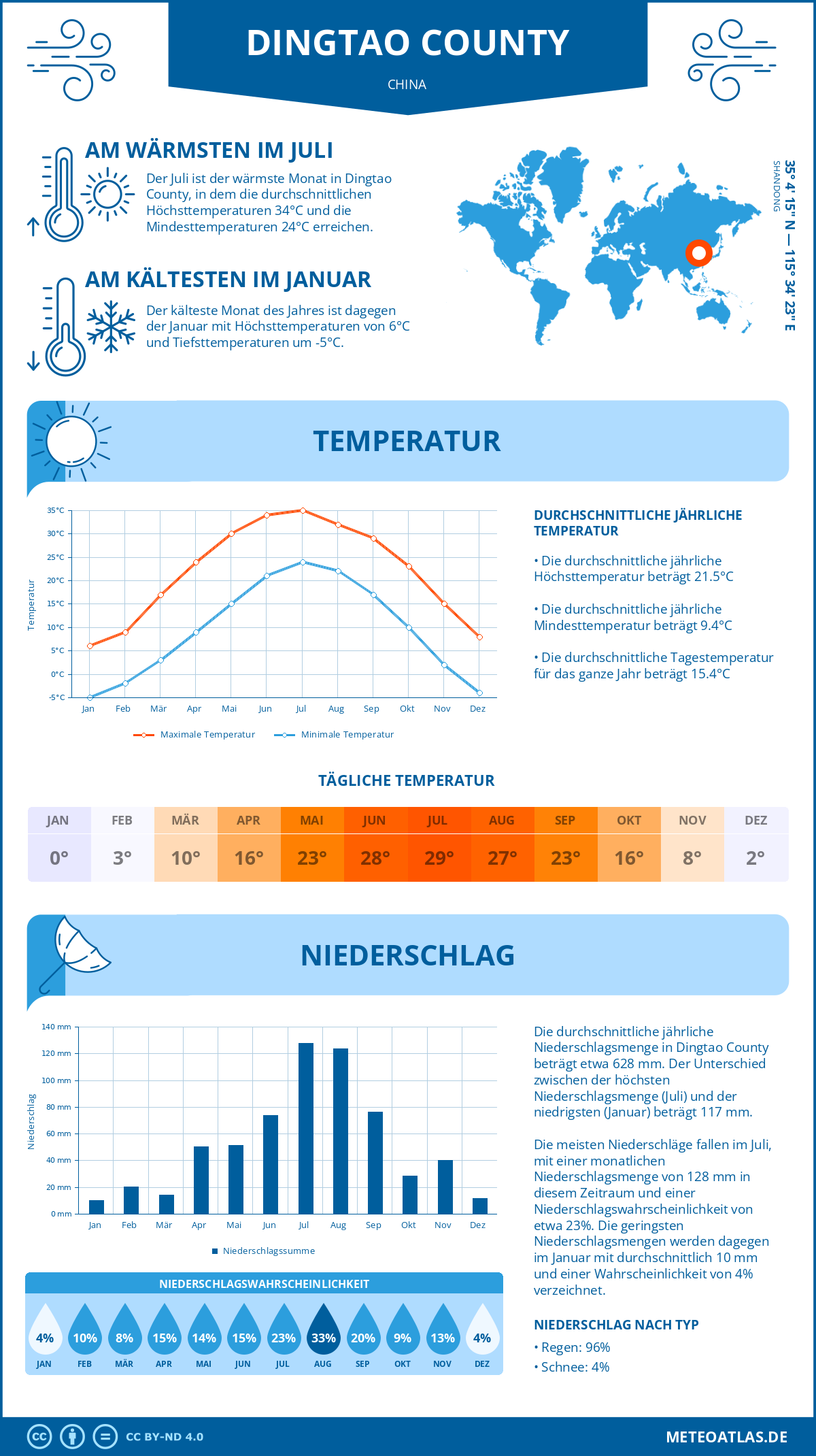 Wetter Dingtao County (China) - Temperatur und Niederschlag