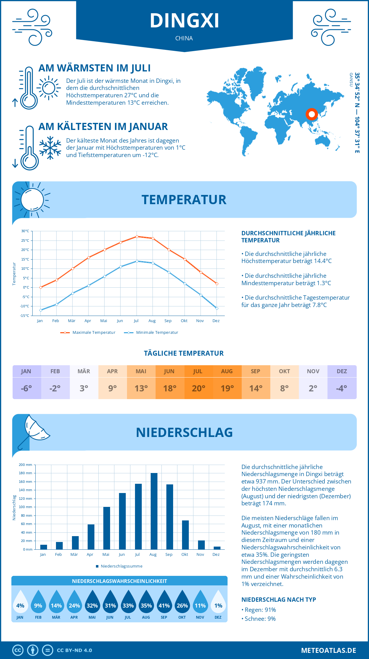 Wetter Dingxi (China) - Temperatur und Niederschlag