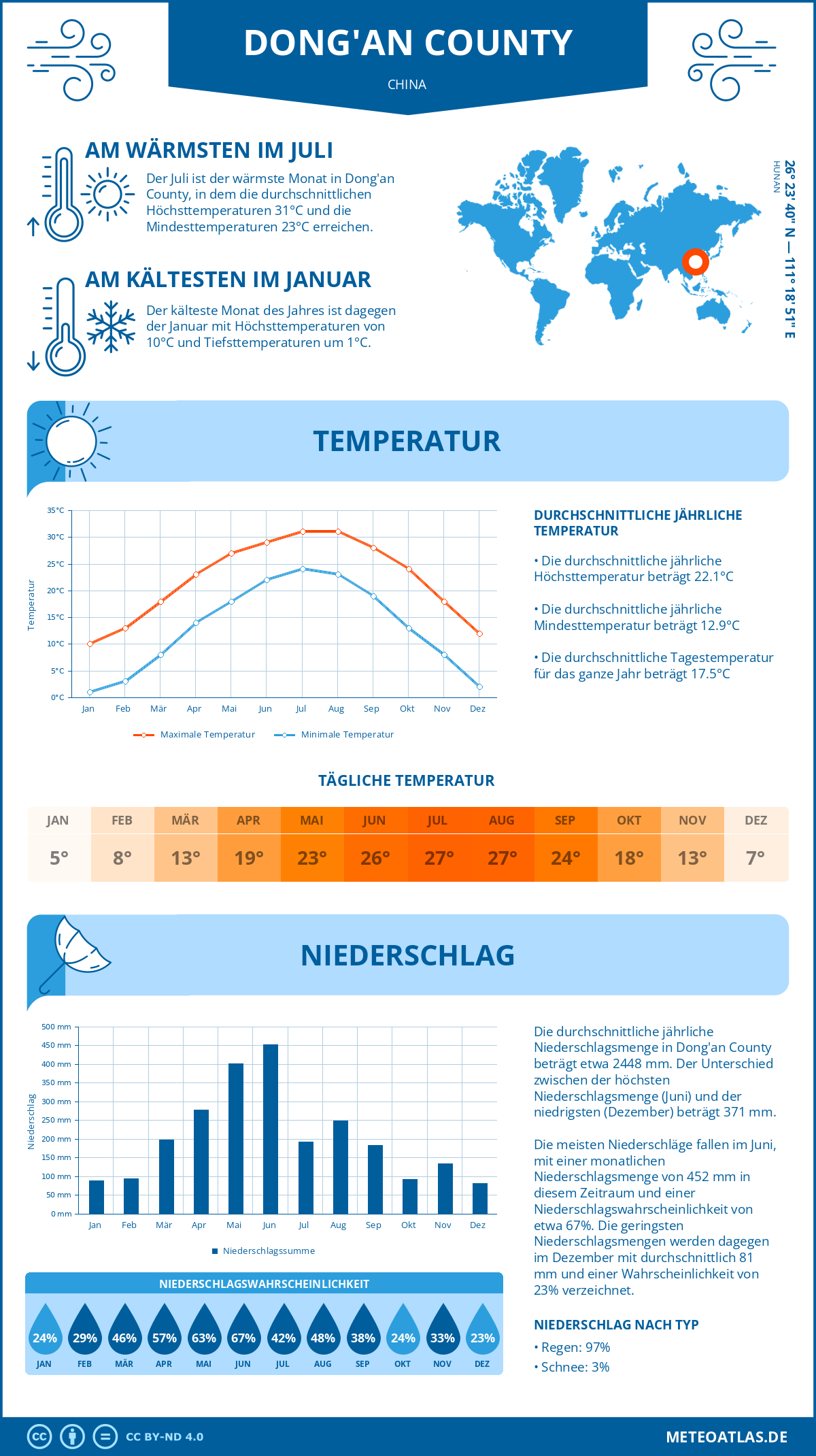 Wetter Dong'an County (China) - Temperatur und Niederschlag