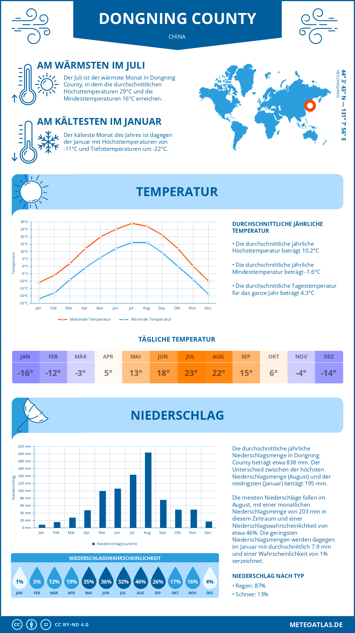 Wetter Dongning County (China) - Temperatur und Niederschlag