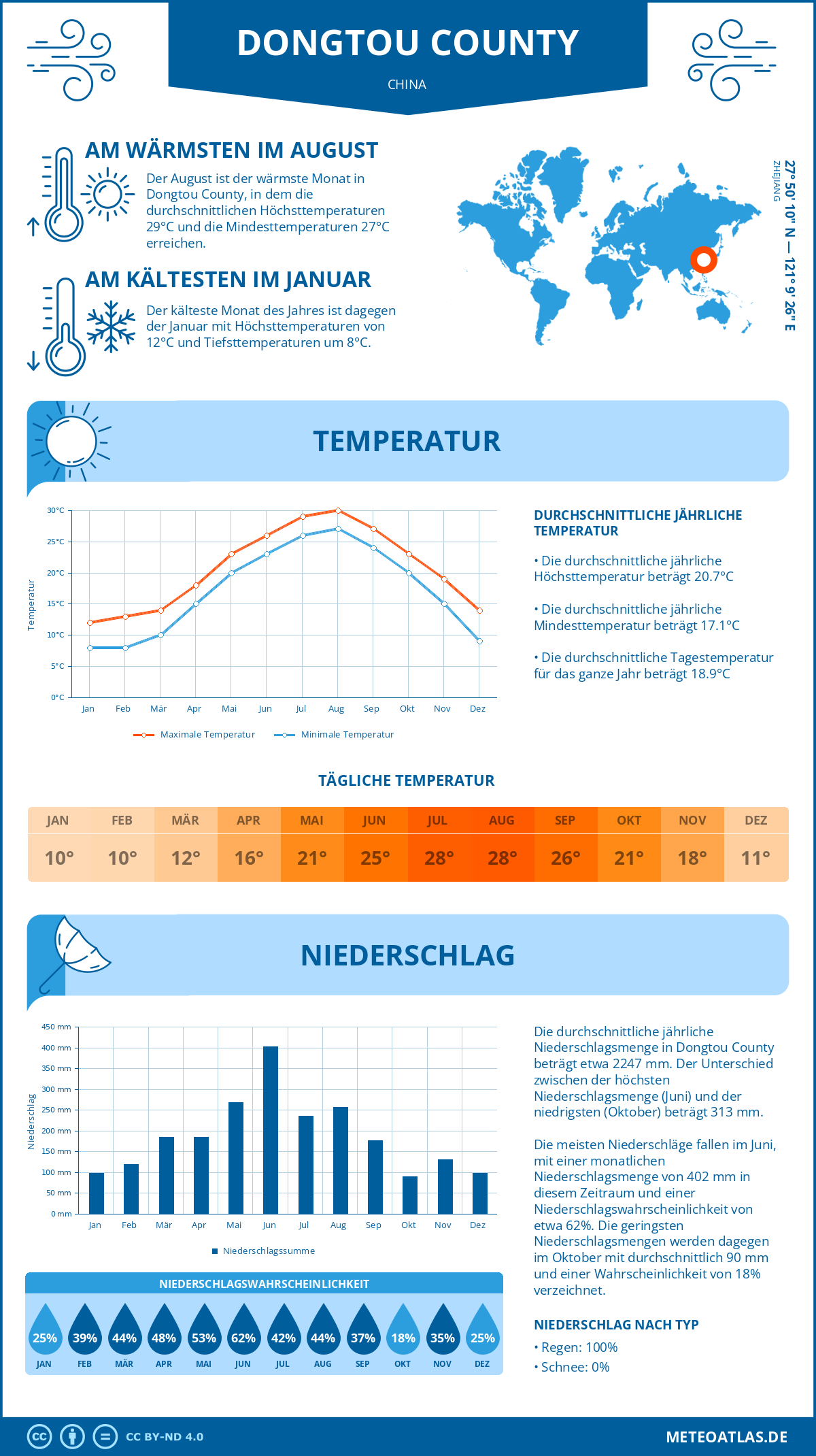 Wetter Dongtou County (China) - Temperatur und Niederschlag