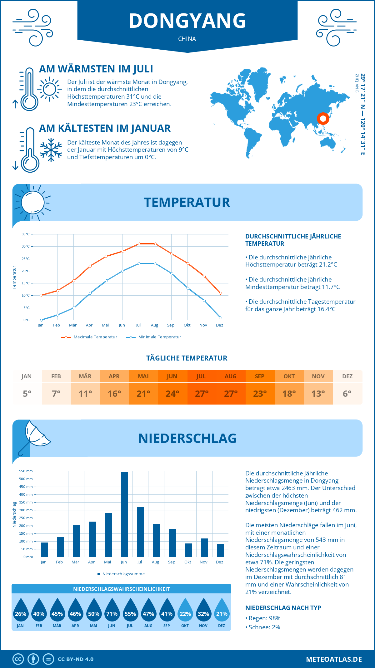 Wetter Dongyang (China) - Temperatur und Niederschlag