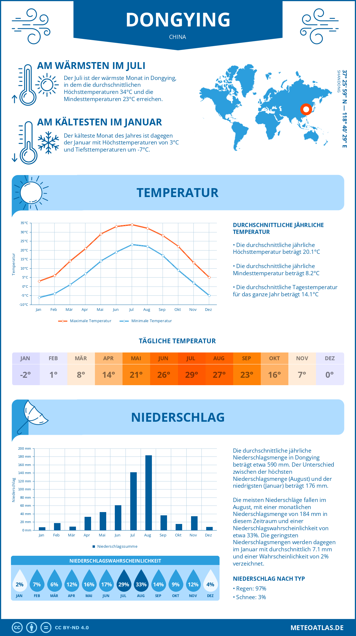 Wetter Dongying (China) - Temperatur und Niederschlag