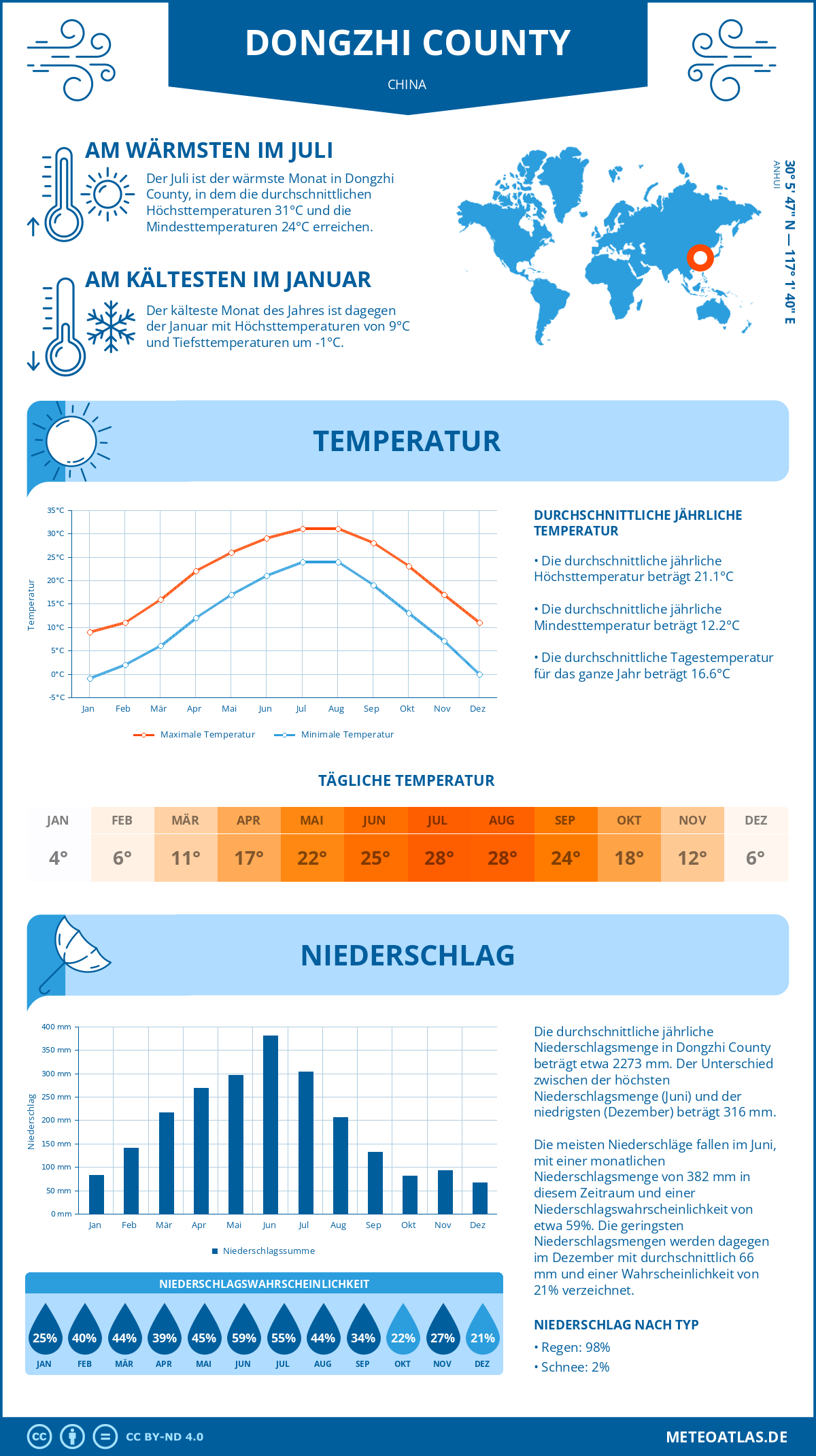 Wetter Dongzhi County (China) - Temperatur und Niederschlag