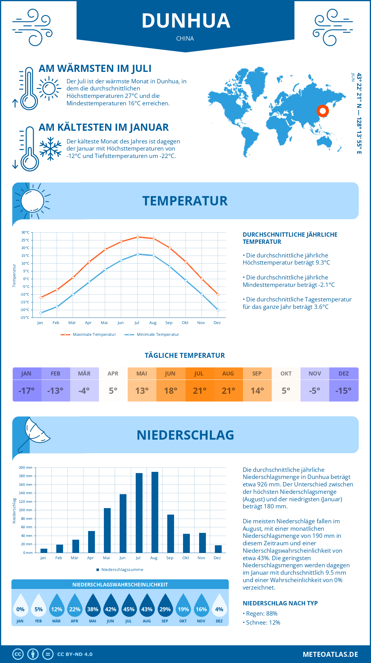 Wetter Dunhua (China) - Temperatur und Niederschlag