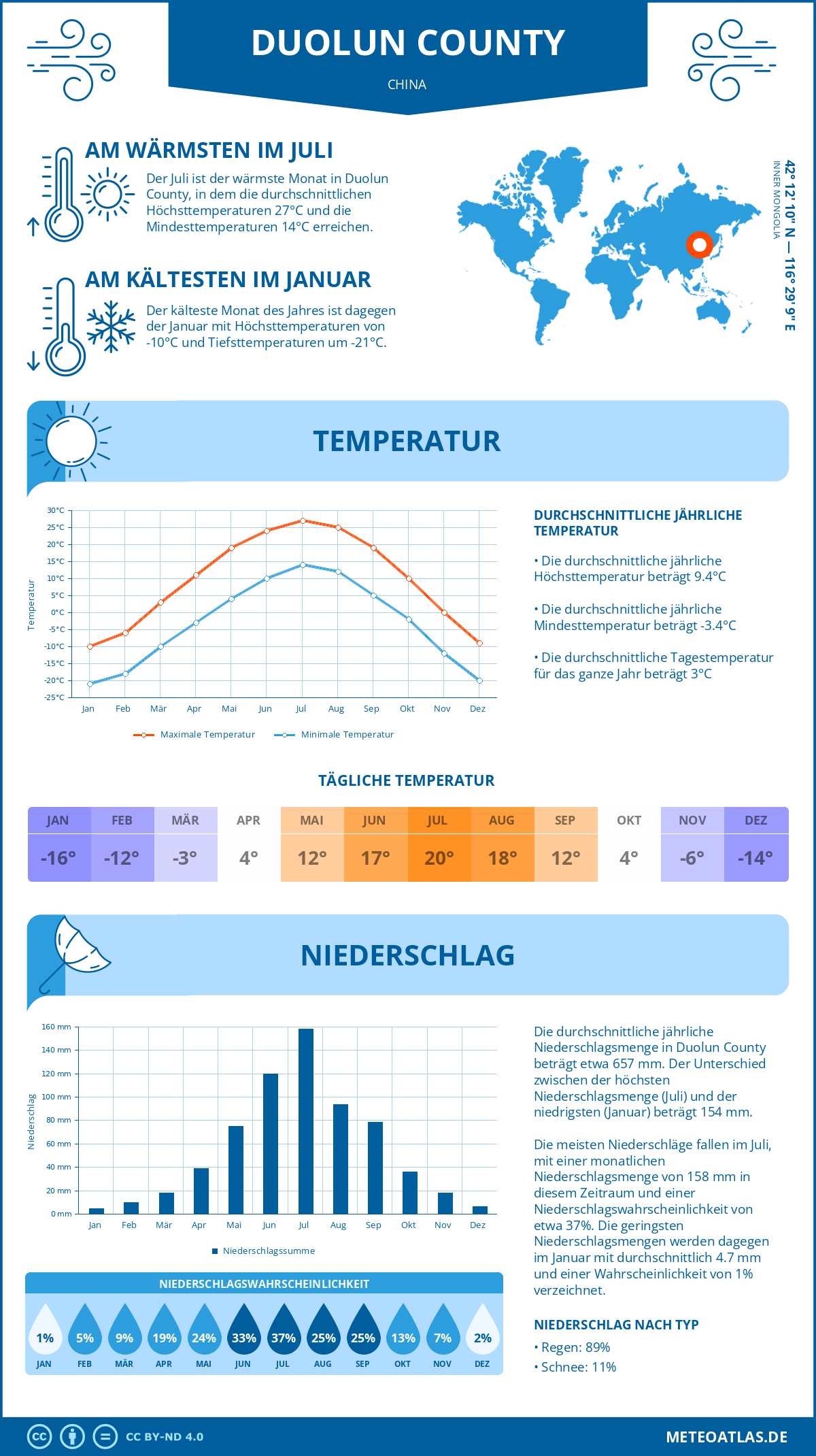 Wetter Duolun County (China) - Temperatur und Niederschlag