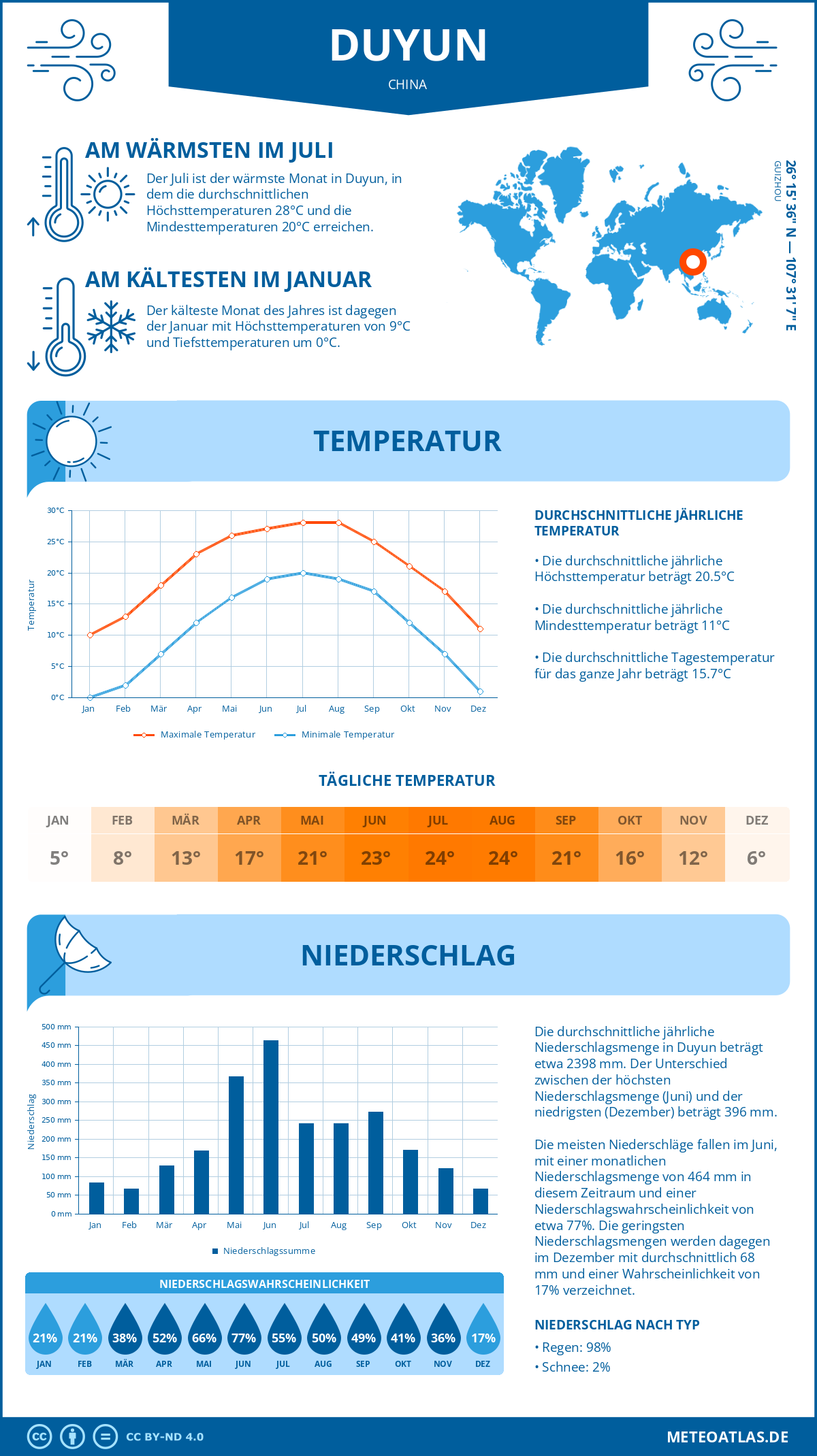 Wetter Duyun (China) - Temperatur und Niederschlag