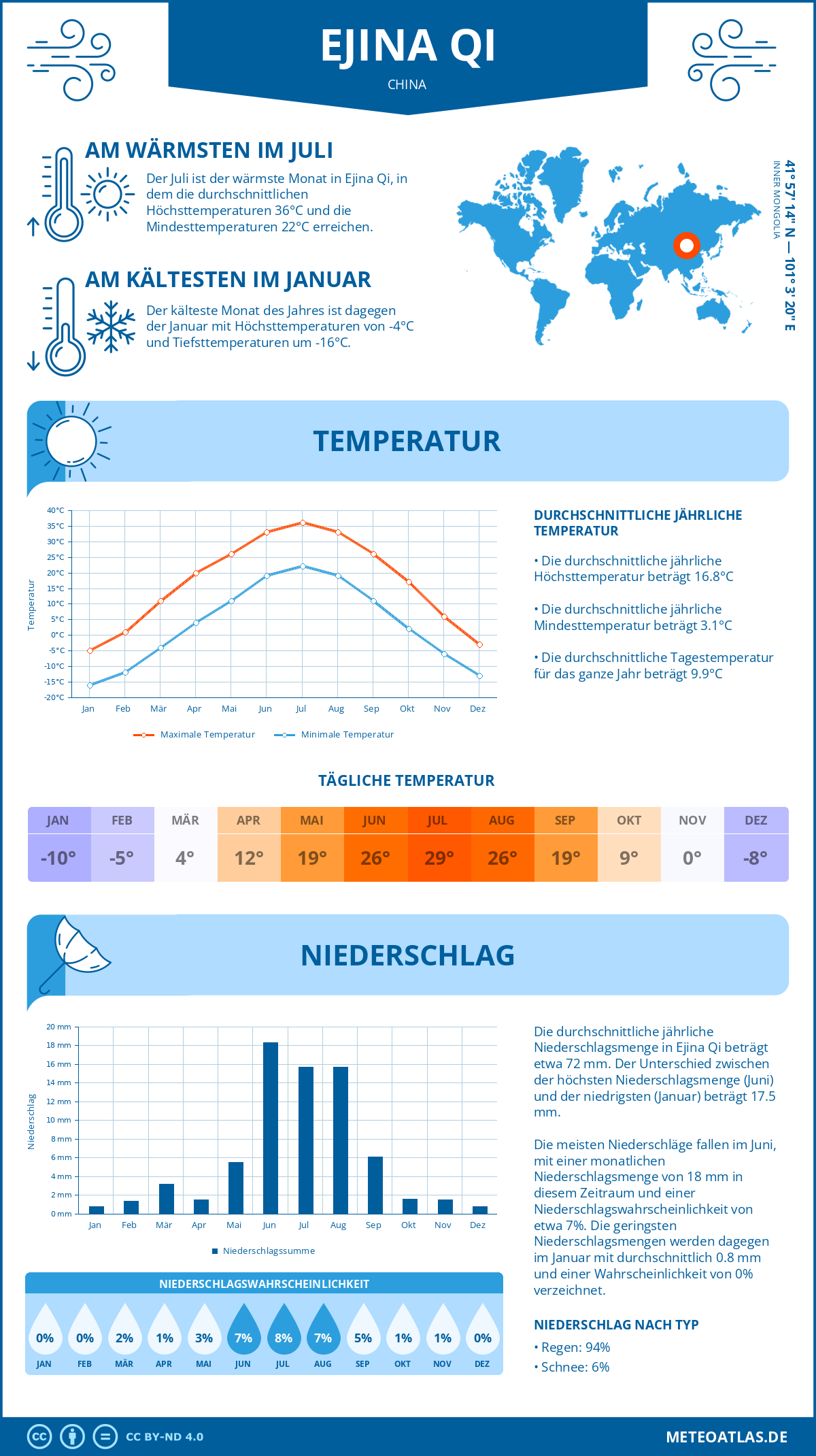 Wetter Ejina Qi (China) - Temperatur und Niederschlag