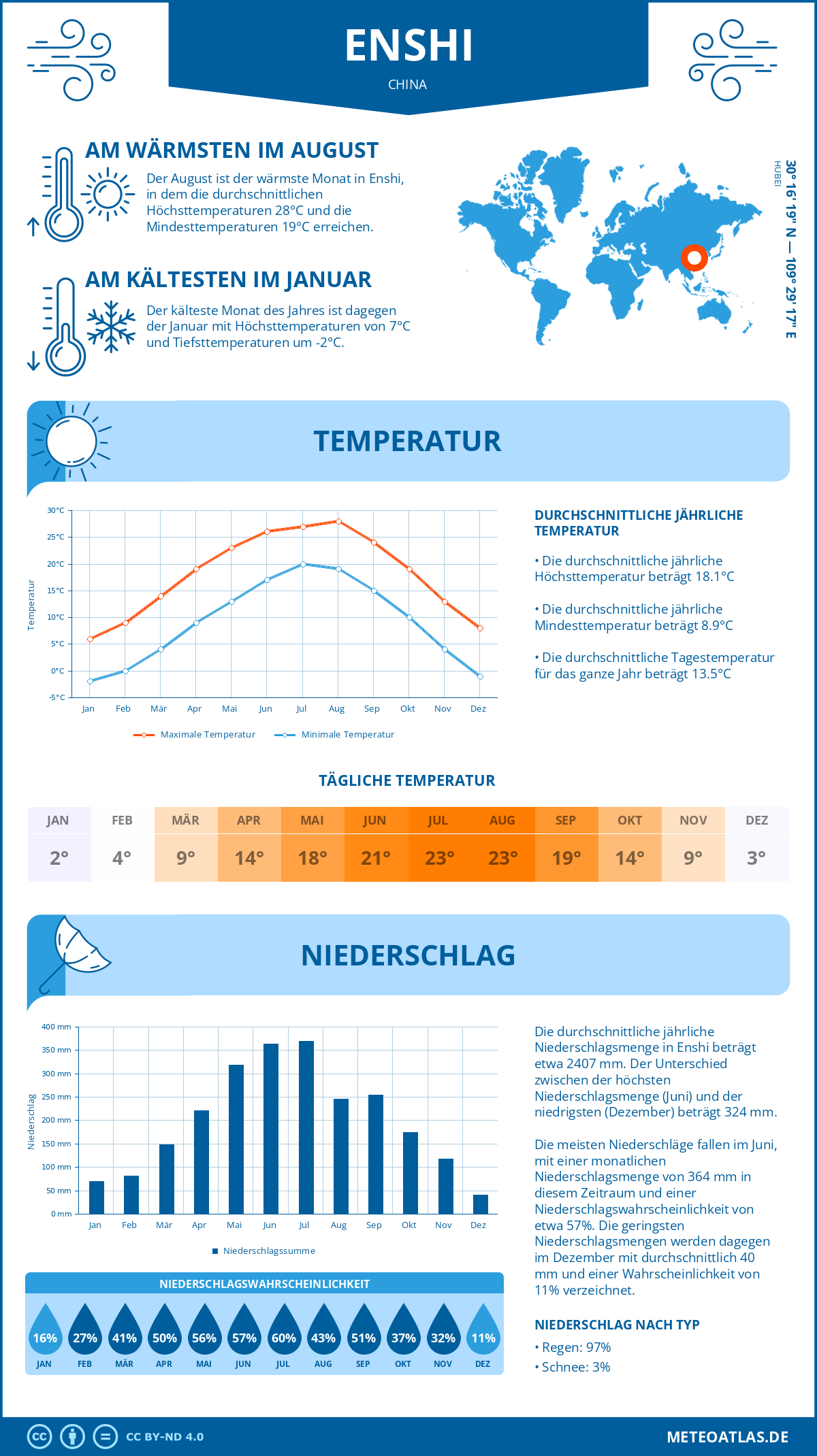 Wetter Enshi (China) - Temperatur und Niederschlag