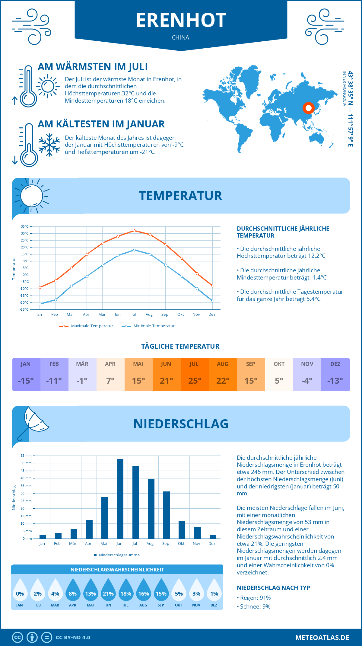 Wetter Erenhot (China) - Temperatur und Niederschlag