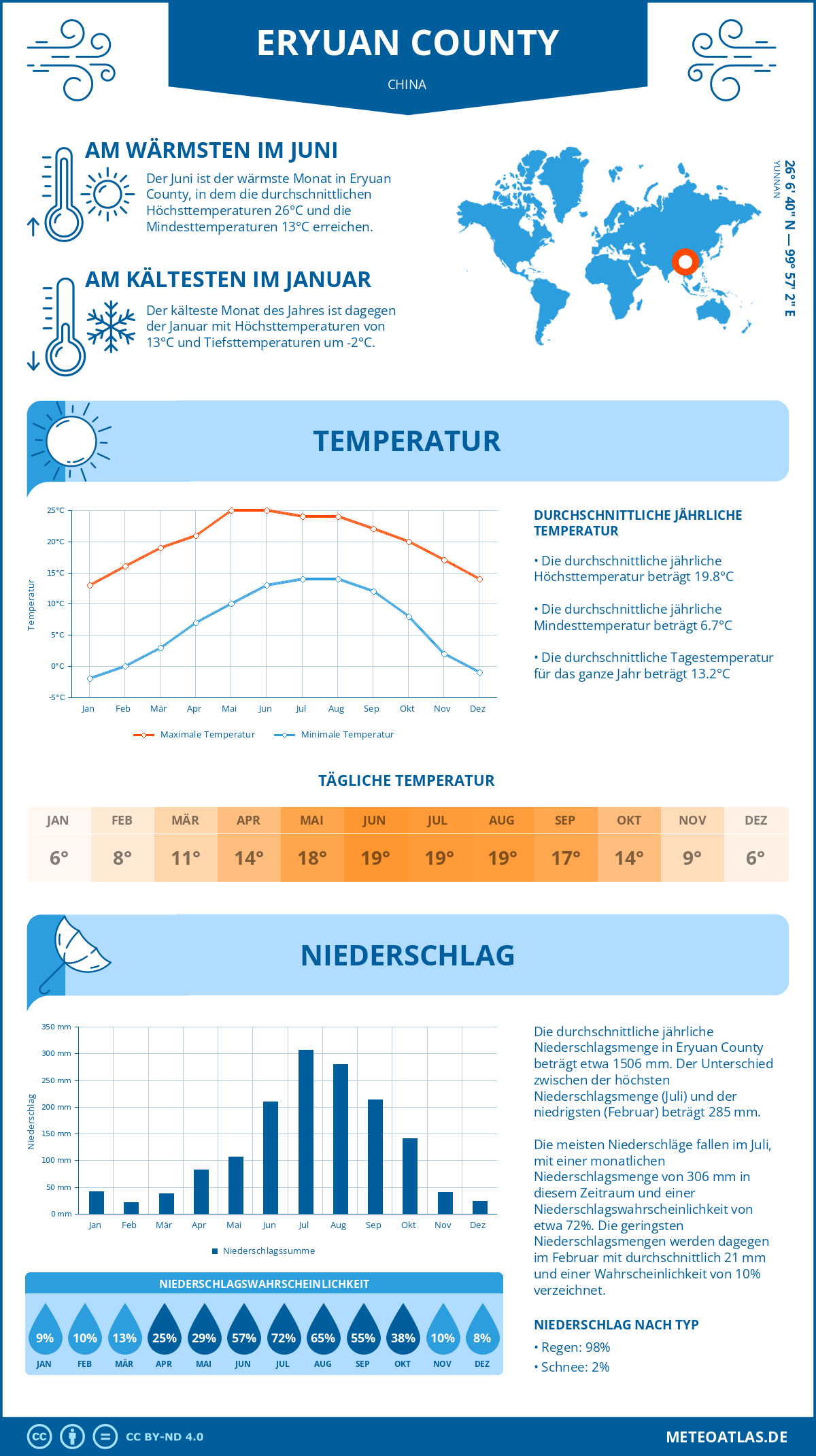 Wetter Eryuan County (China) - Temperatur und Niederschlag