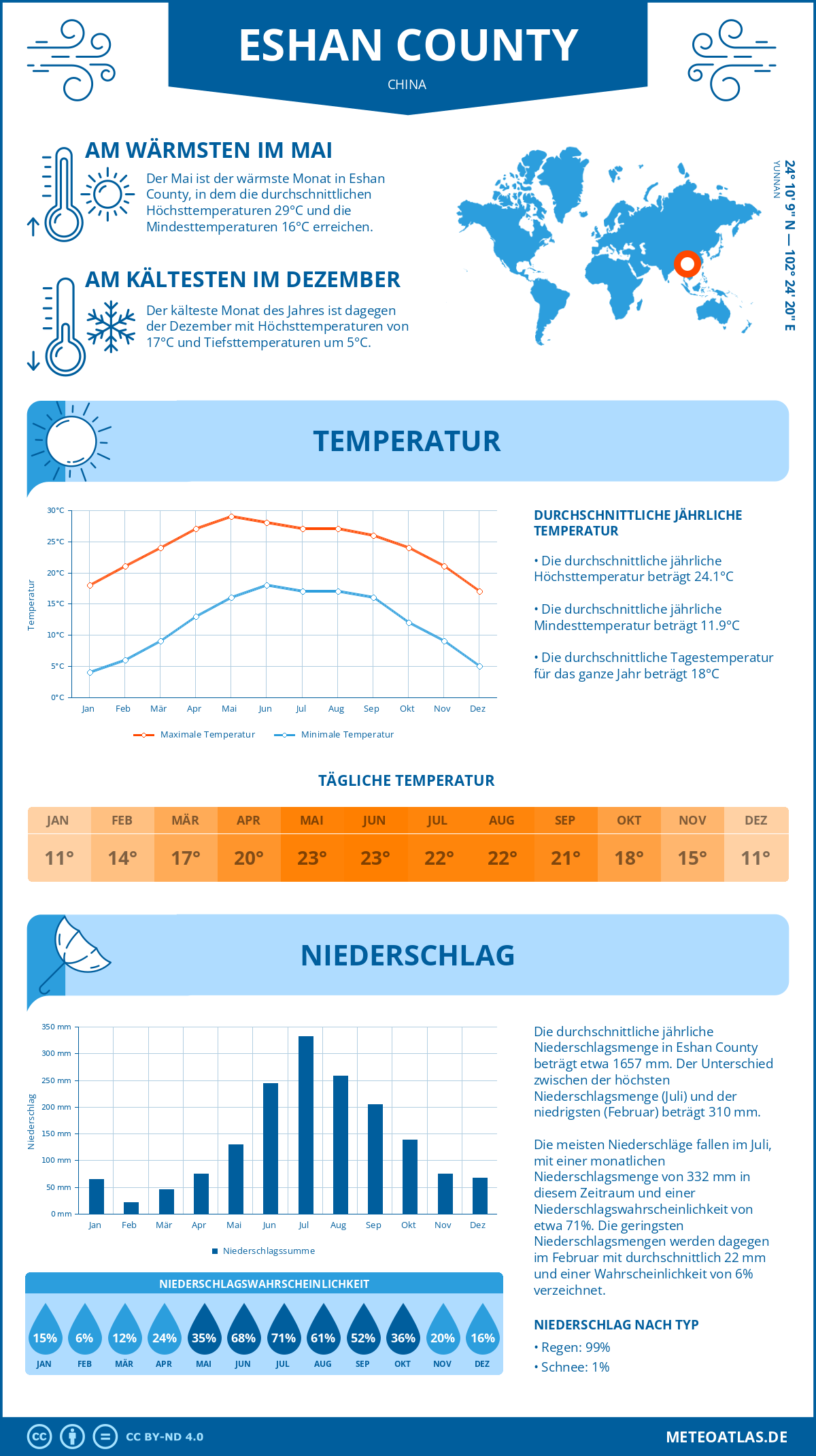 Wetter Eshan County (China) - Temperatur und Niederschlag