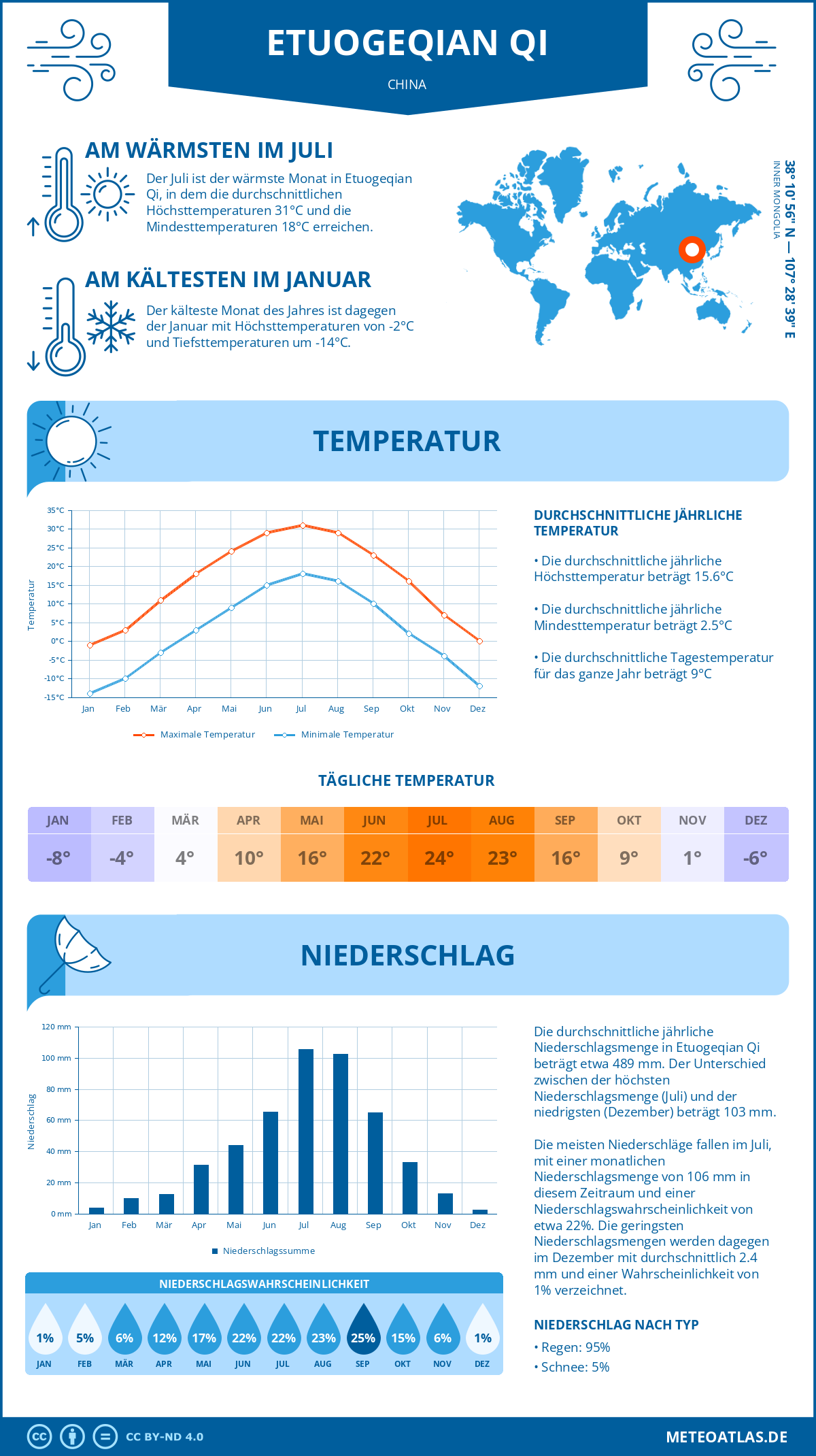 Wetter Etuogeqian Qi (China) - Temperatur und Niederschlag