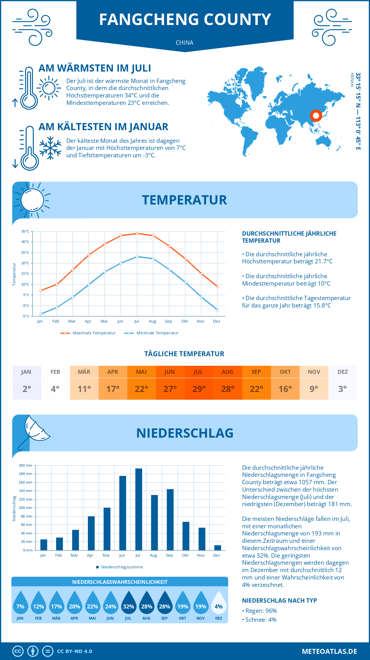 Wetter Fangcheng County (China) - Temperatur und Niederschlag