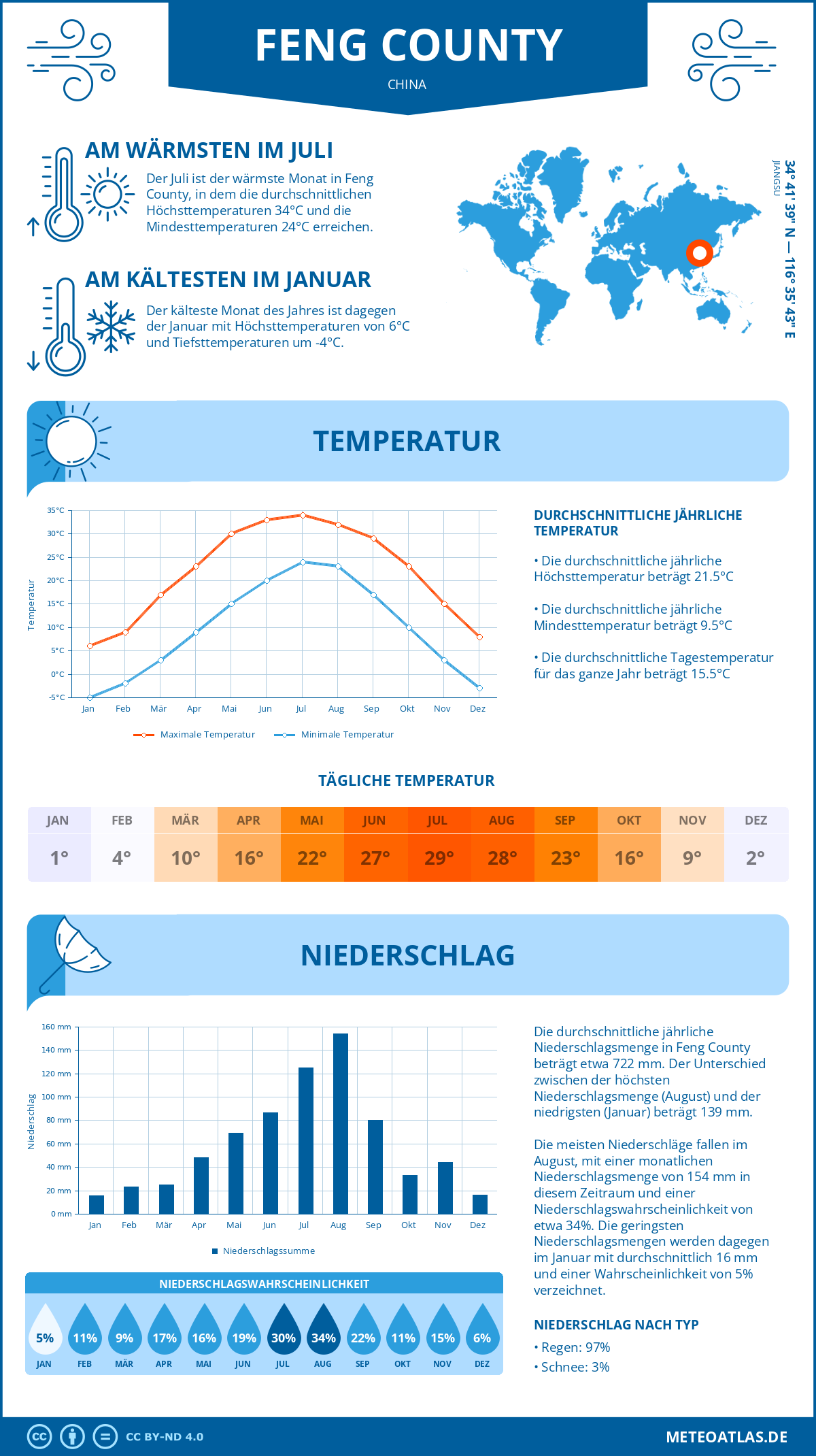 Wetter Feng County (China) - Temperatur und Niederschlag