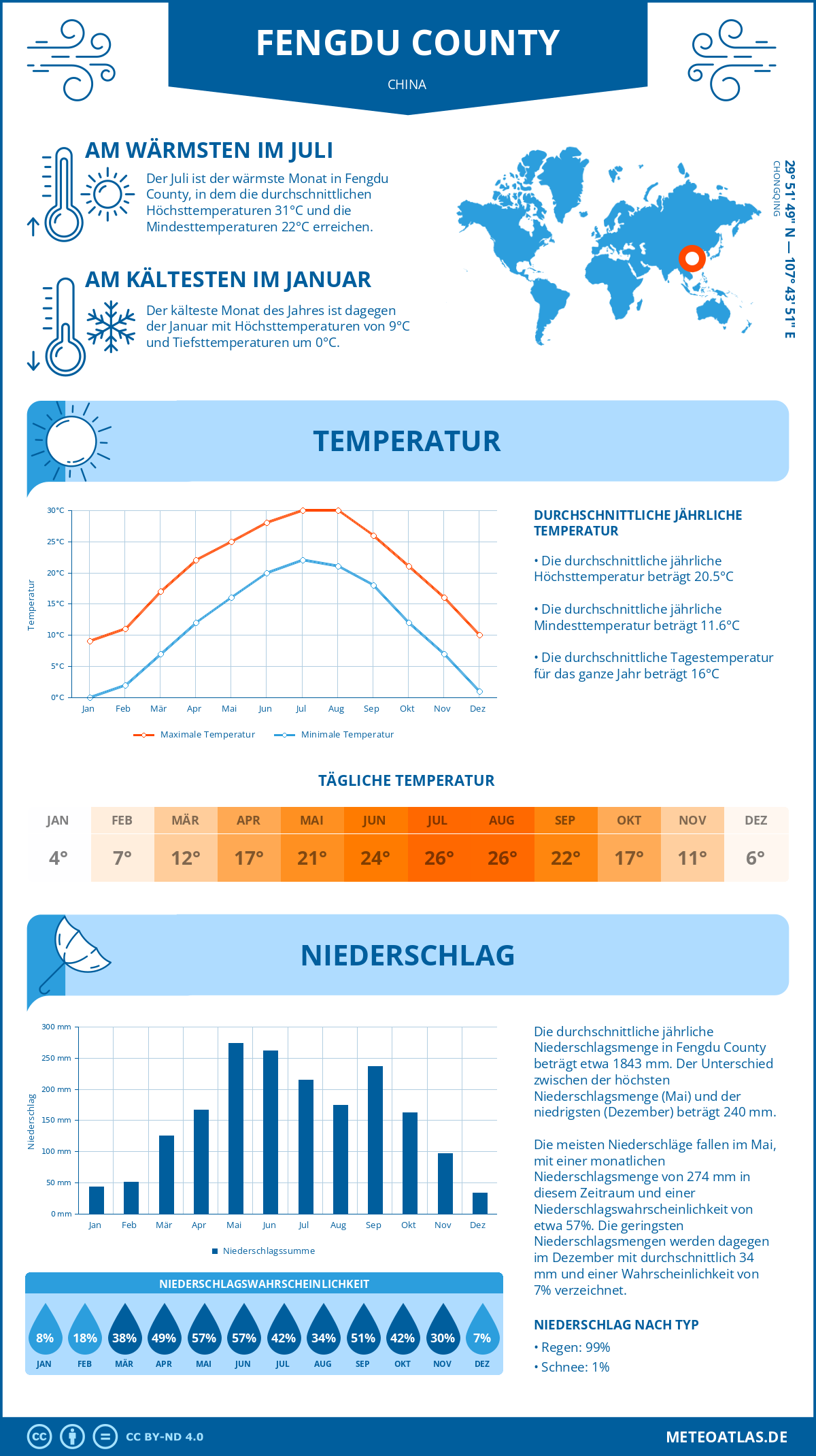 Wetter Fengdu County (China) - Temperatur und Niederschlag