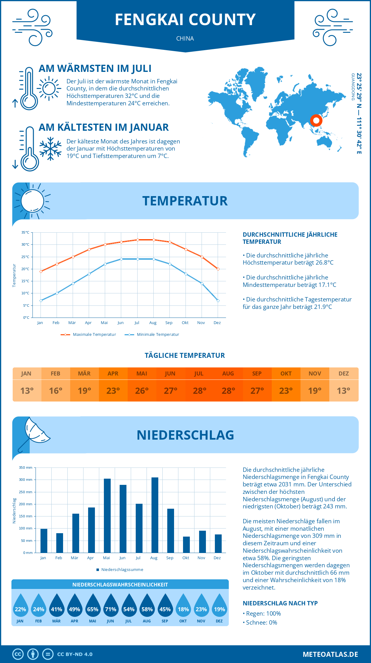 Wetter Fengkai County (China) - Temperatur und Niederschlag