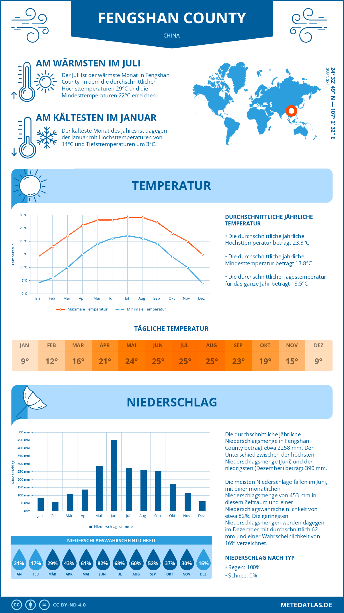 Wetter Fengshan County (China) - Temperatur und Niederschlag