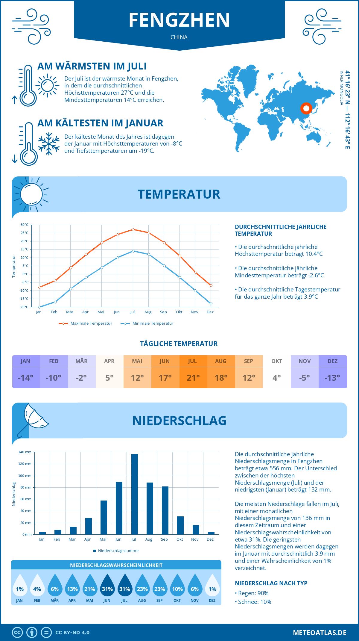 Infografik: Fengzhen (China) – Monatstemperaturen und Niederschläge mit Diagrammen zu den jährlichen Wettertrends