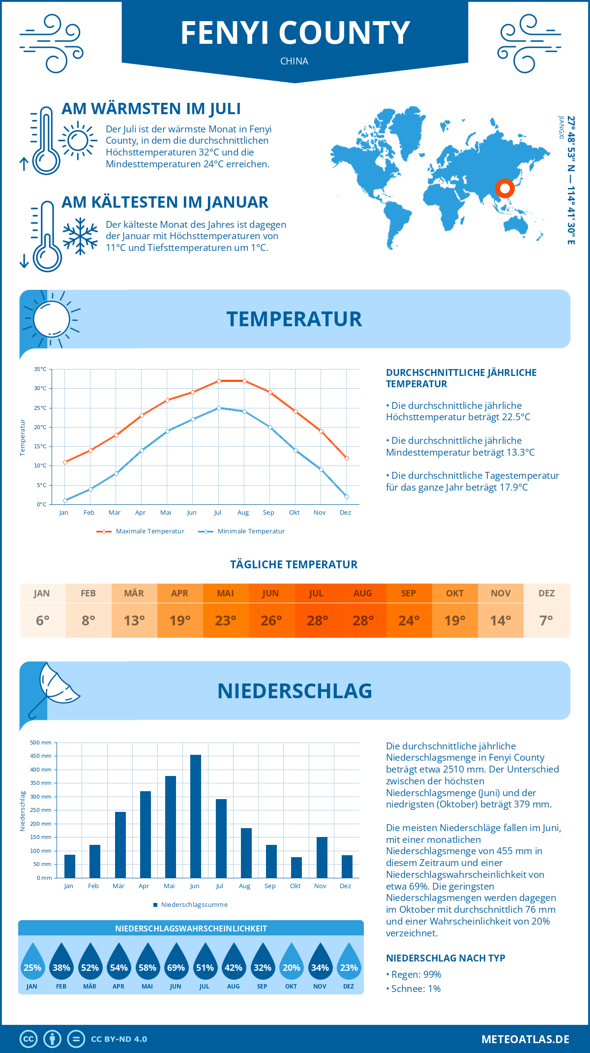 Wetter Fenyi County (China) - Temperatur und Niederschlag