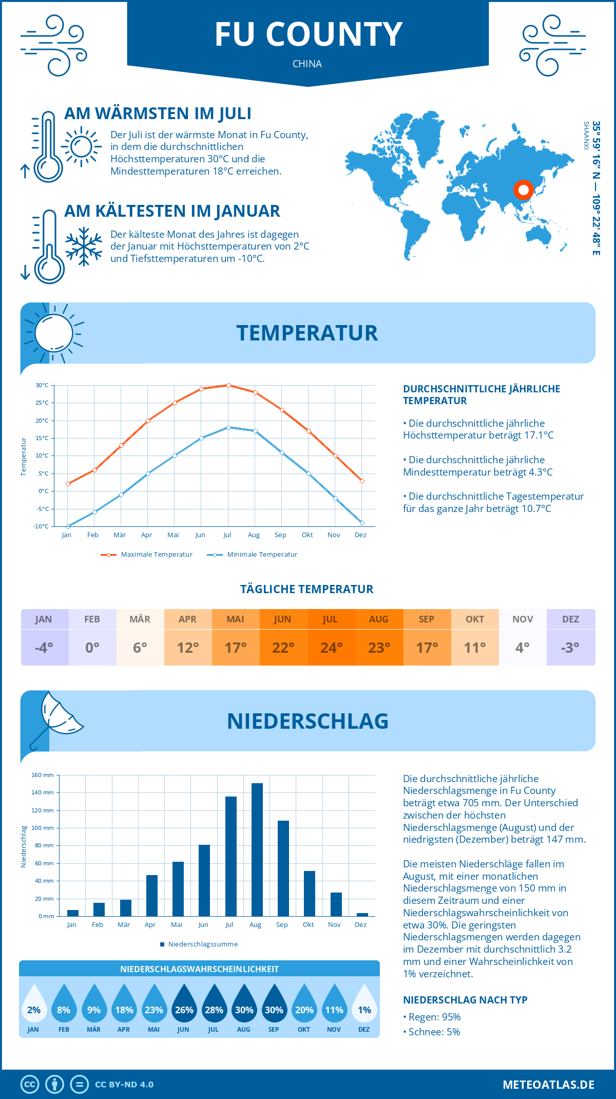 Wetter Fu County (China) - Temperatur und Niederschlag