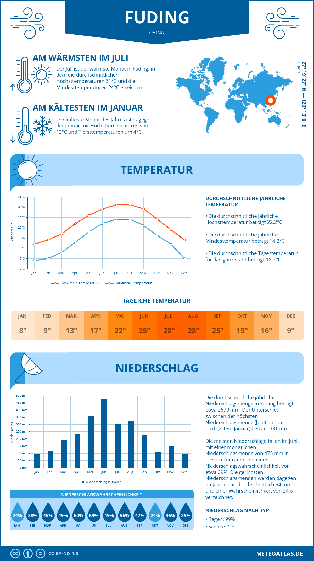 Wetter Fuding (China) - Temperatur und Niederschlag