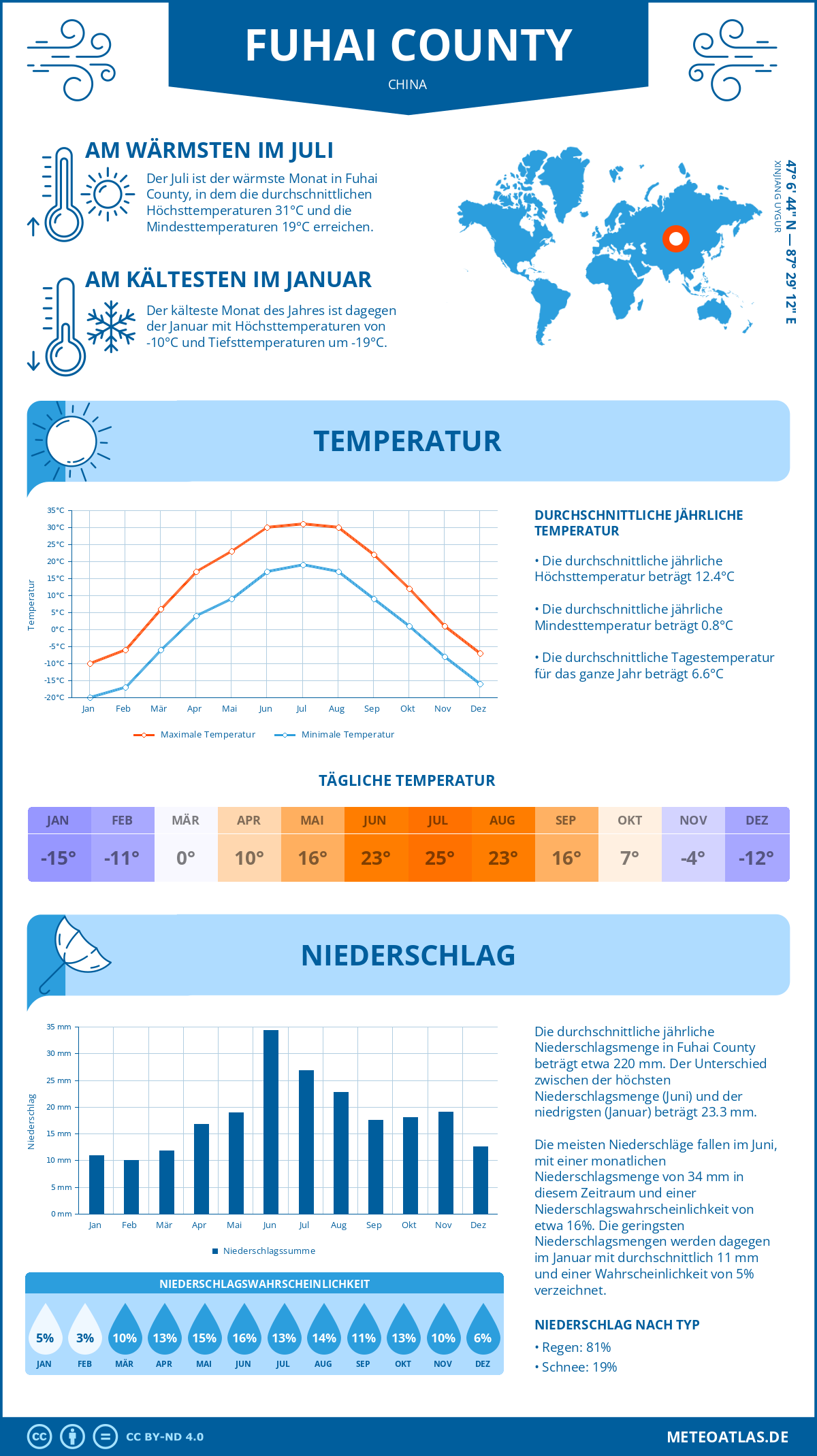 Wetter Fuhai County (China) - Temperatur und Niederschlag