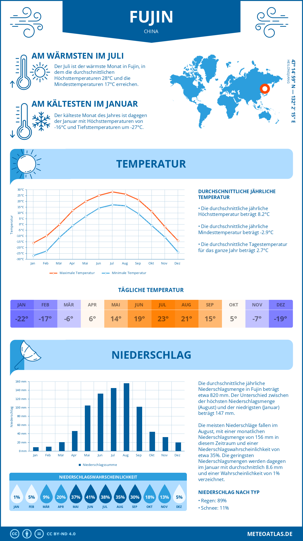 Wetter Fujin (China) - Temperatur und Niederschlag