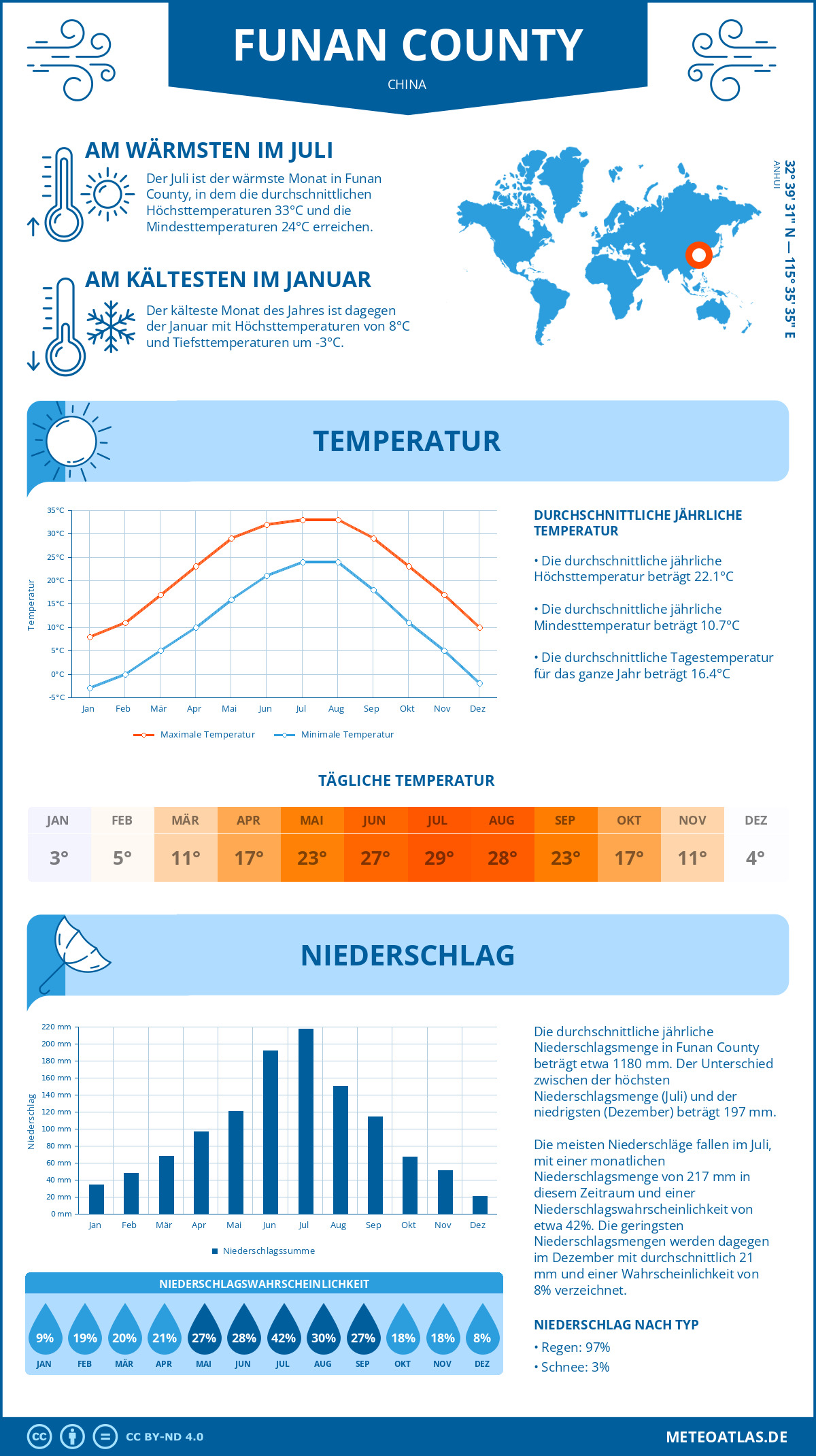 Wetter Funan County (China) - Temperatur und Niederschlag