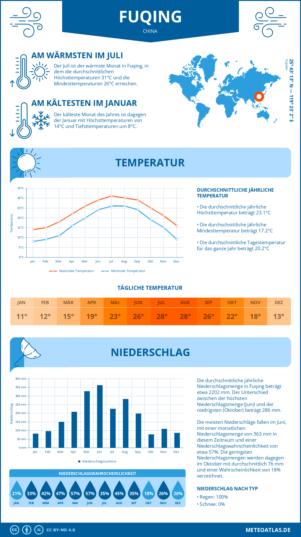 Wetter Fuqing (China) - Temperatur und Niederschlag