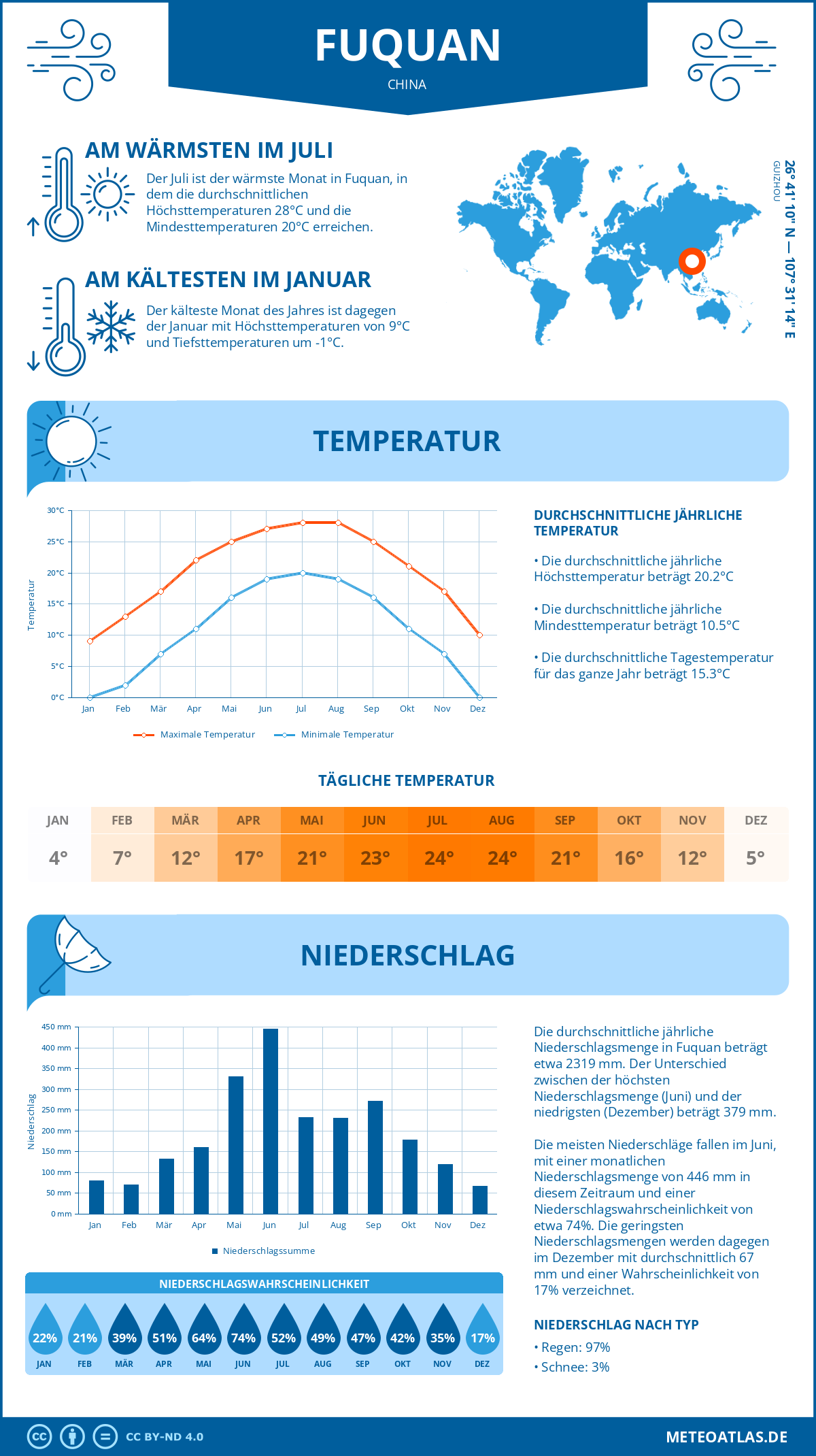 Wetter Fuquan (China) - Temperatur und Niederschlag