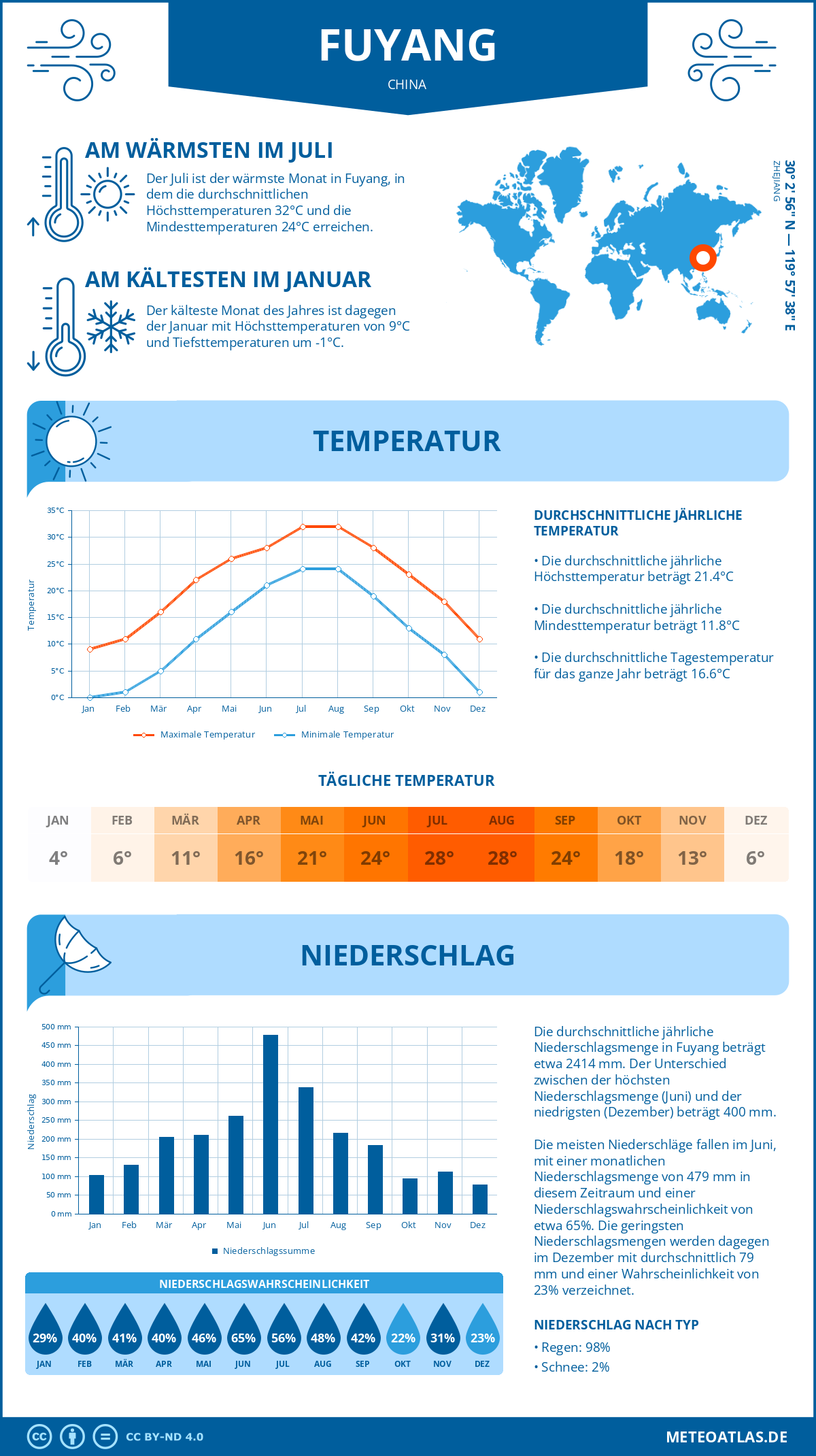 Wetter Fuyang (China) - Temperatur und Niederschlag