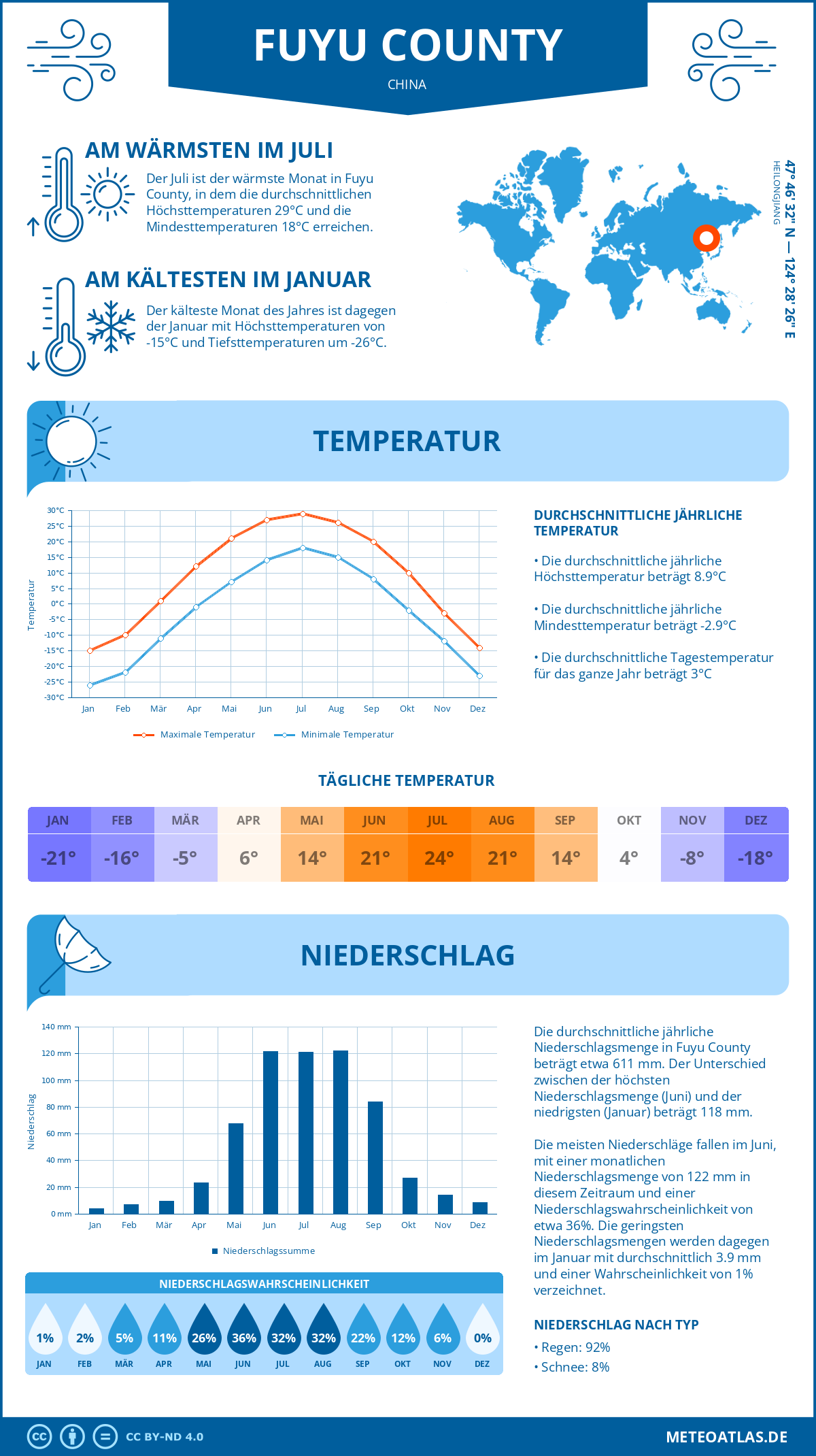 Wetter Fuyu County (China) - Temperatur und Niederschlag