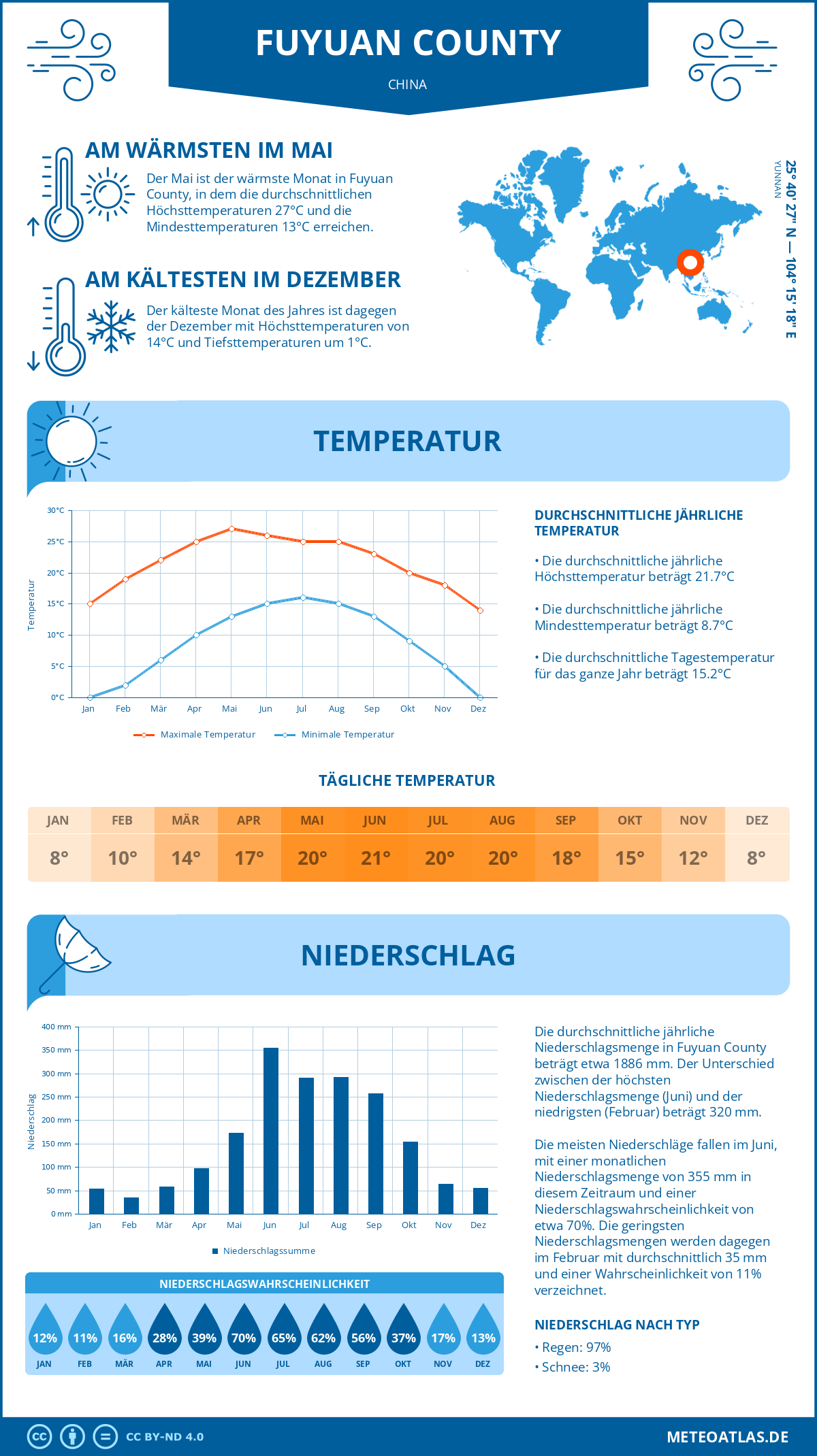 Wetter Fuyuan County (China) - Temperatur und Niederschlag