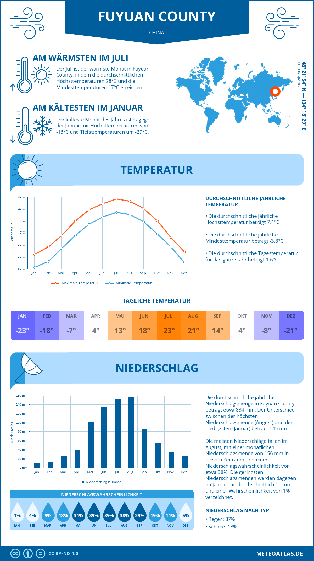 Wetter Fuyuan County (China) - Temperatur und Niederschlag