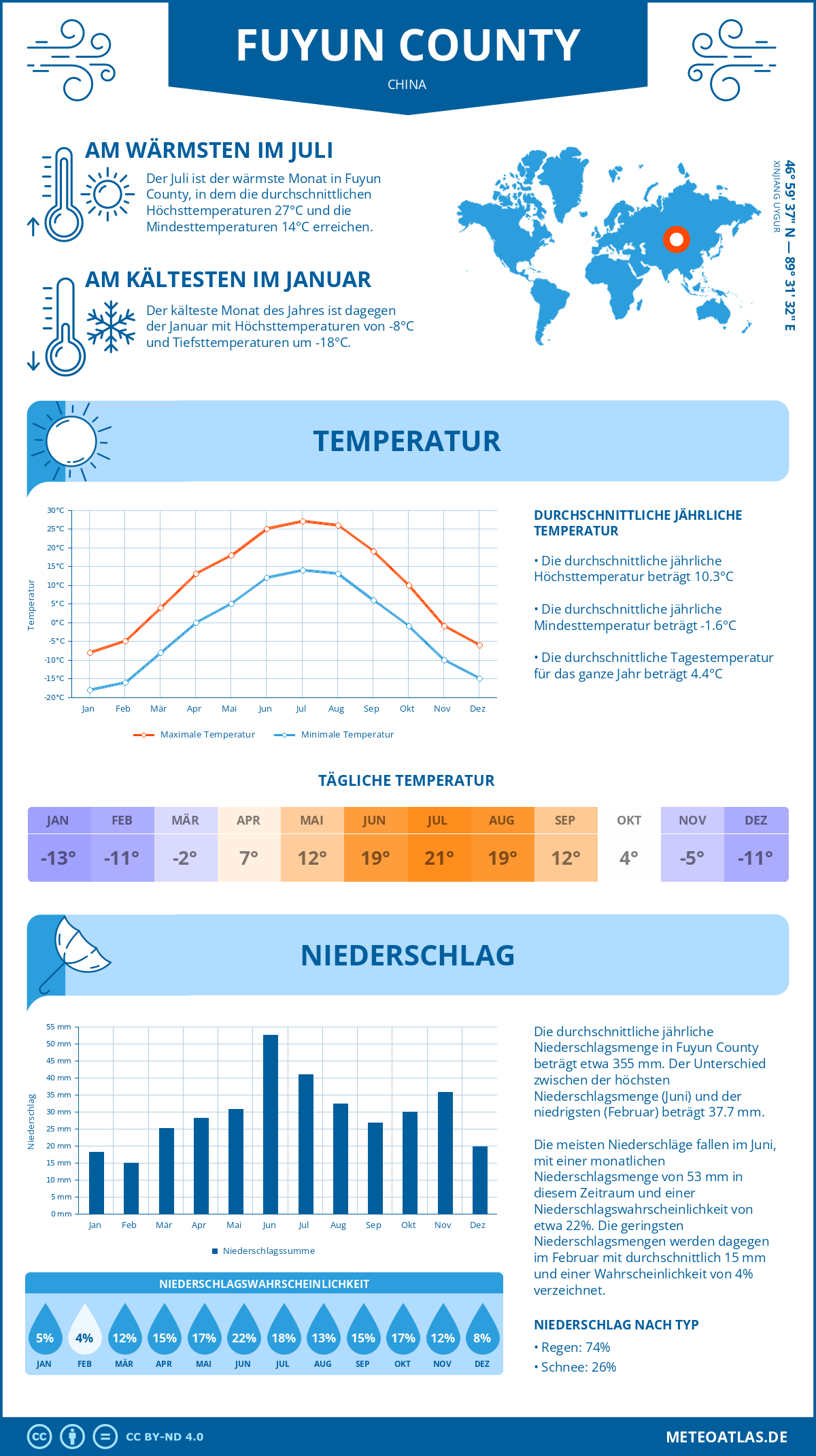 Infografik: Fuyun County (China) – Monatstemperaturen und Niederschläge mit Diagrammen zu den jährlichen Wettertrends