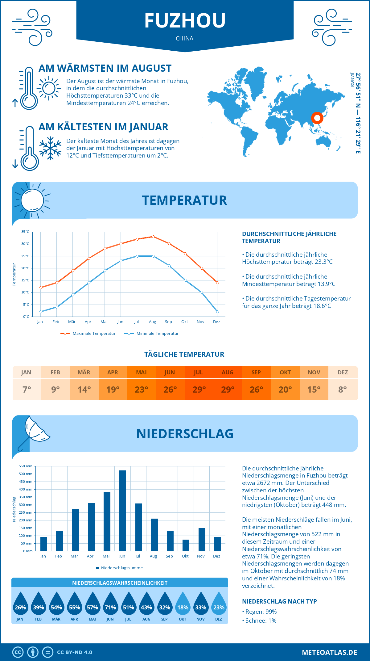 Wetter Fuzhou (China) - Temperatur und Niederschlag