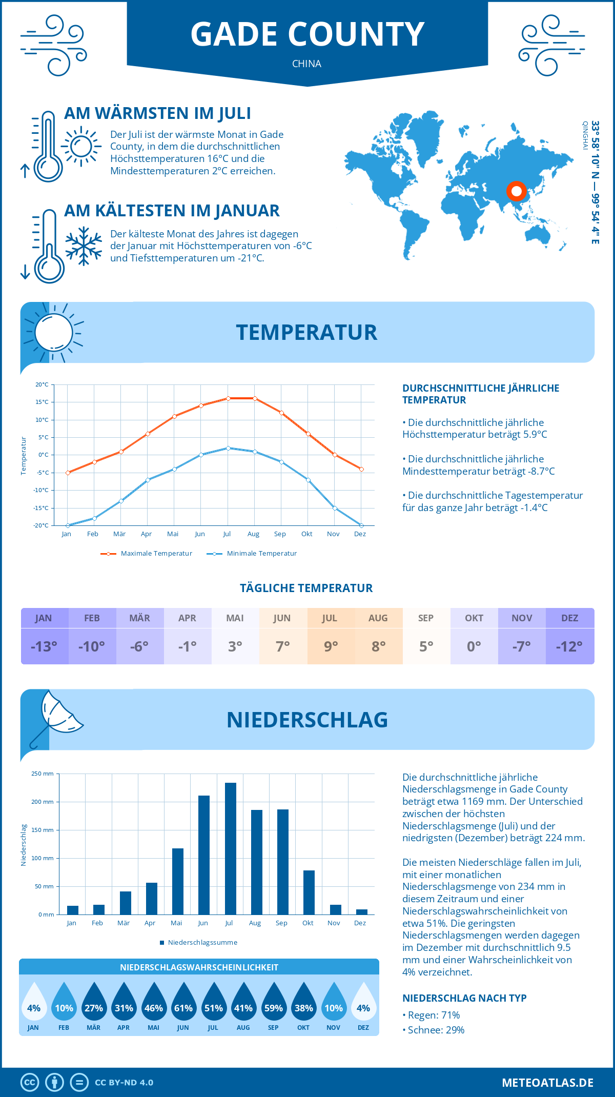 Wetter Gade County (China) - Temperatur und Niederschlag