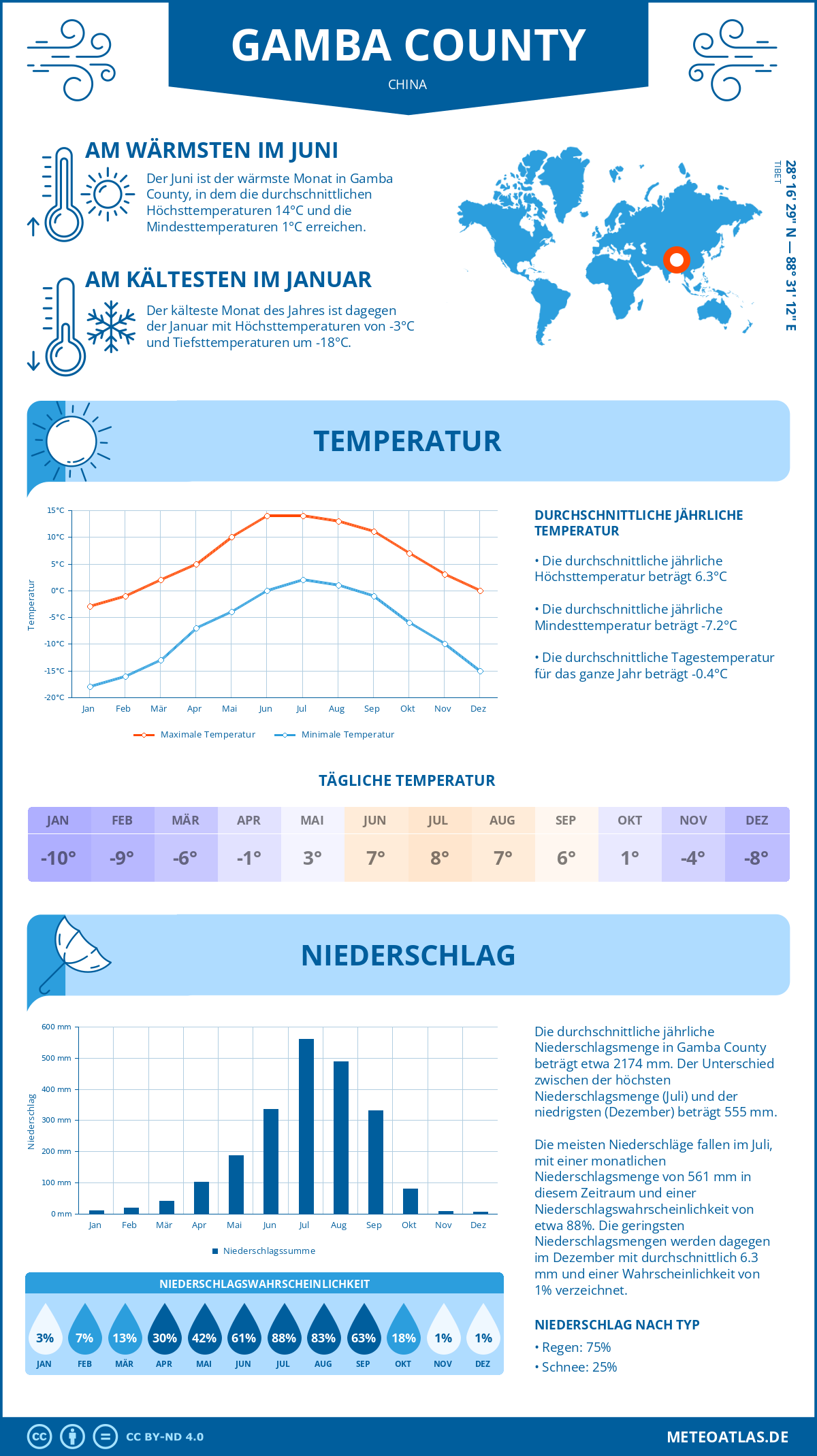 Wetter Gamba County (China) - Temperatur und Niederschlag