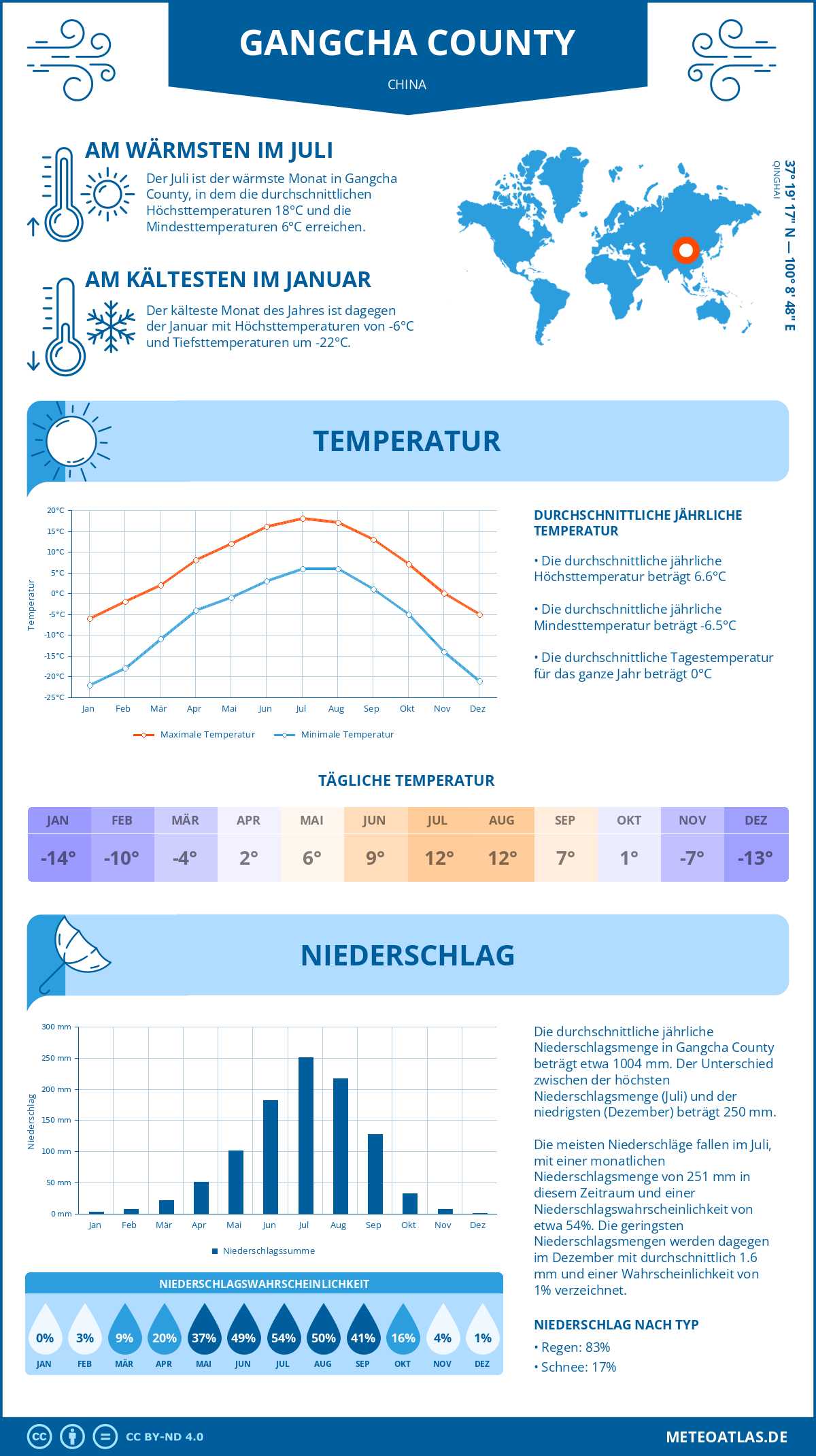 Wetter Gangcha County (China) - Temperatur und Niederschlag