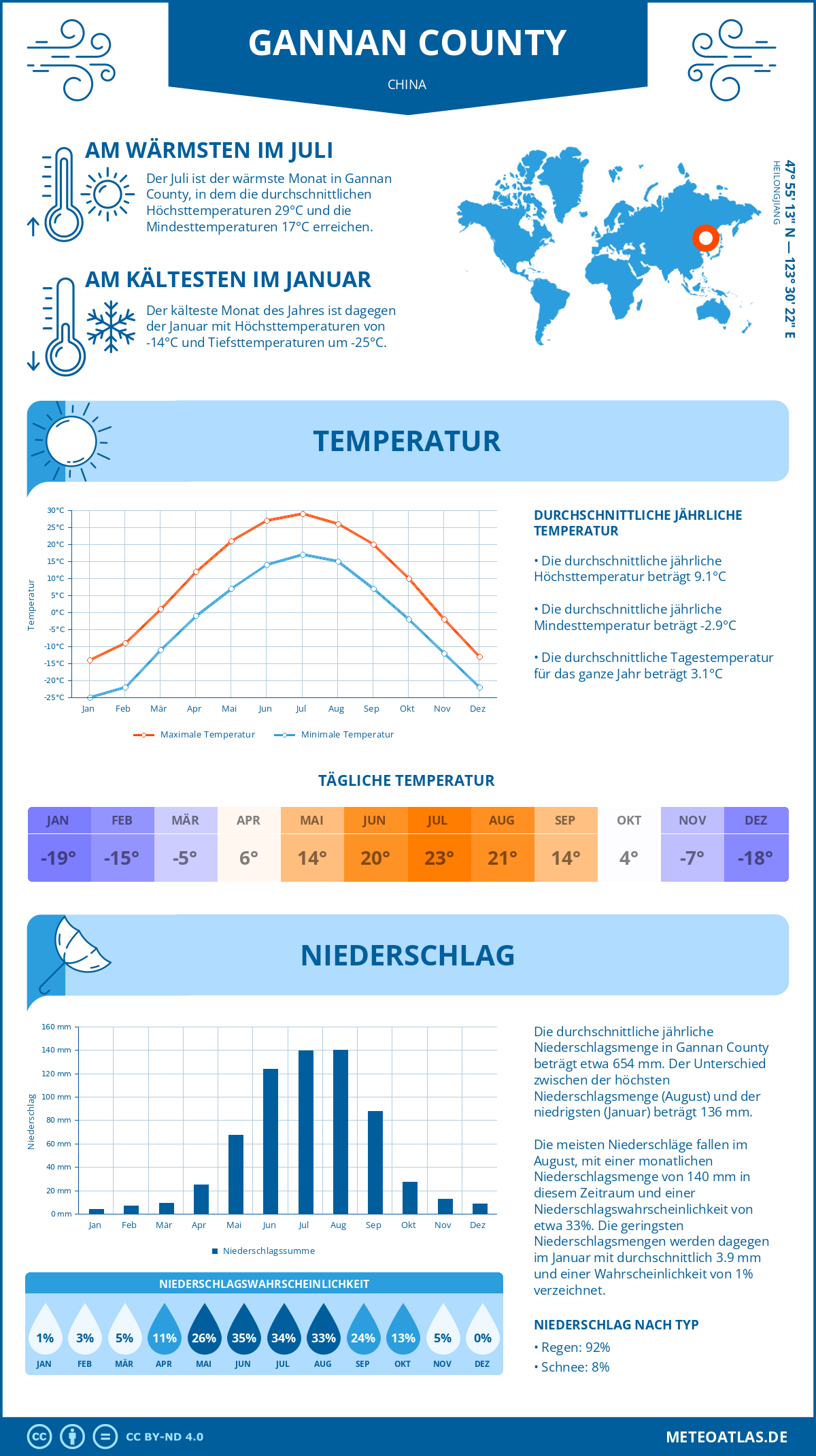 Wetter Gannan County (China) - Temperatur und Niederschlag