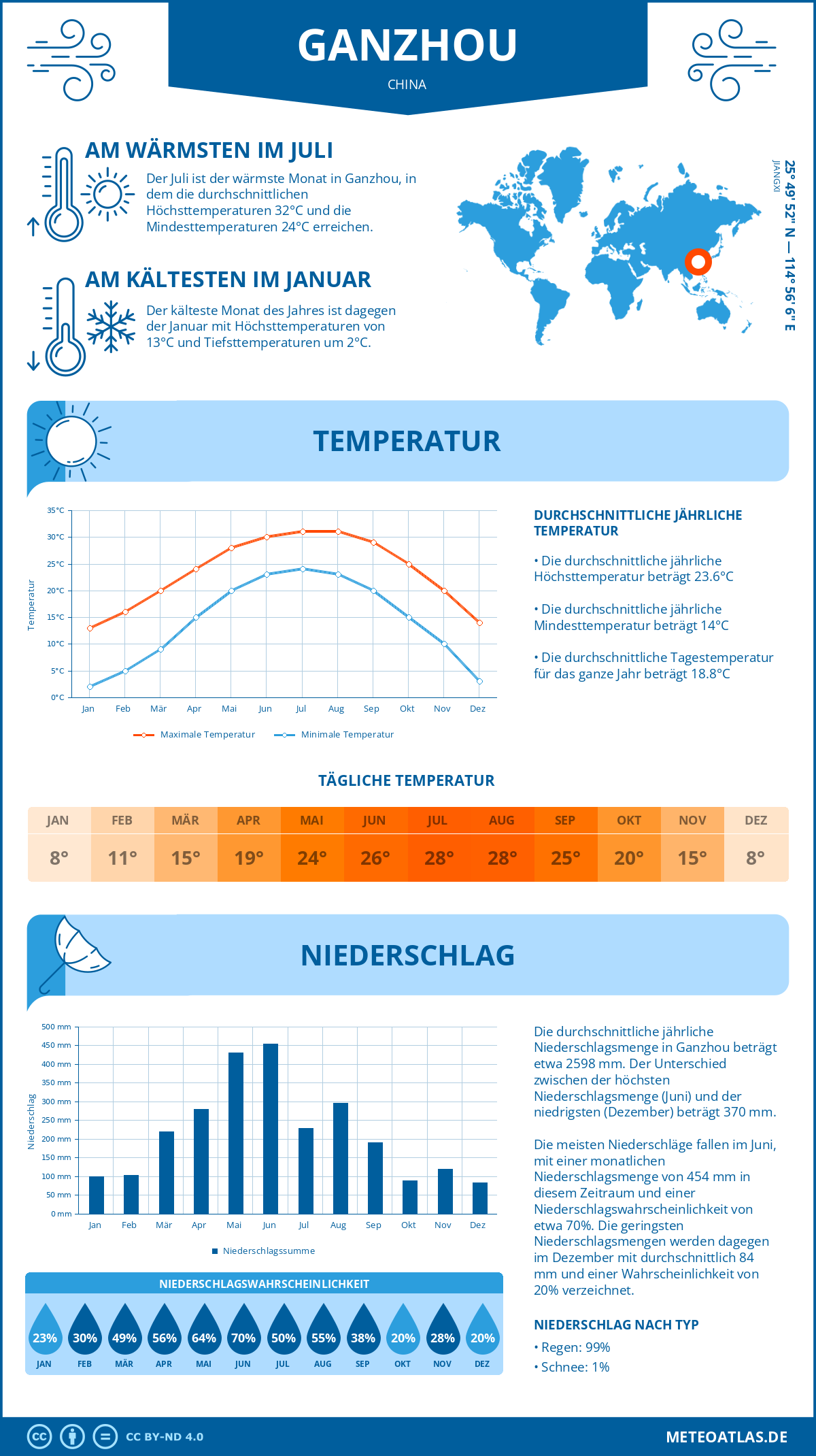 Wetter Ganzhou (China) - Temperatur und Niederschlag