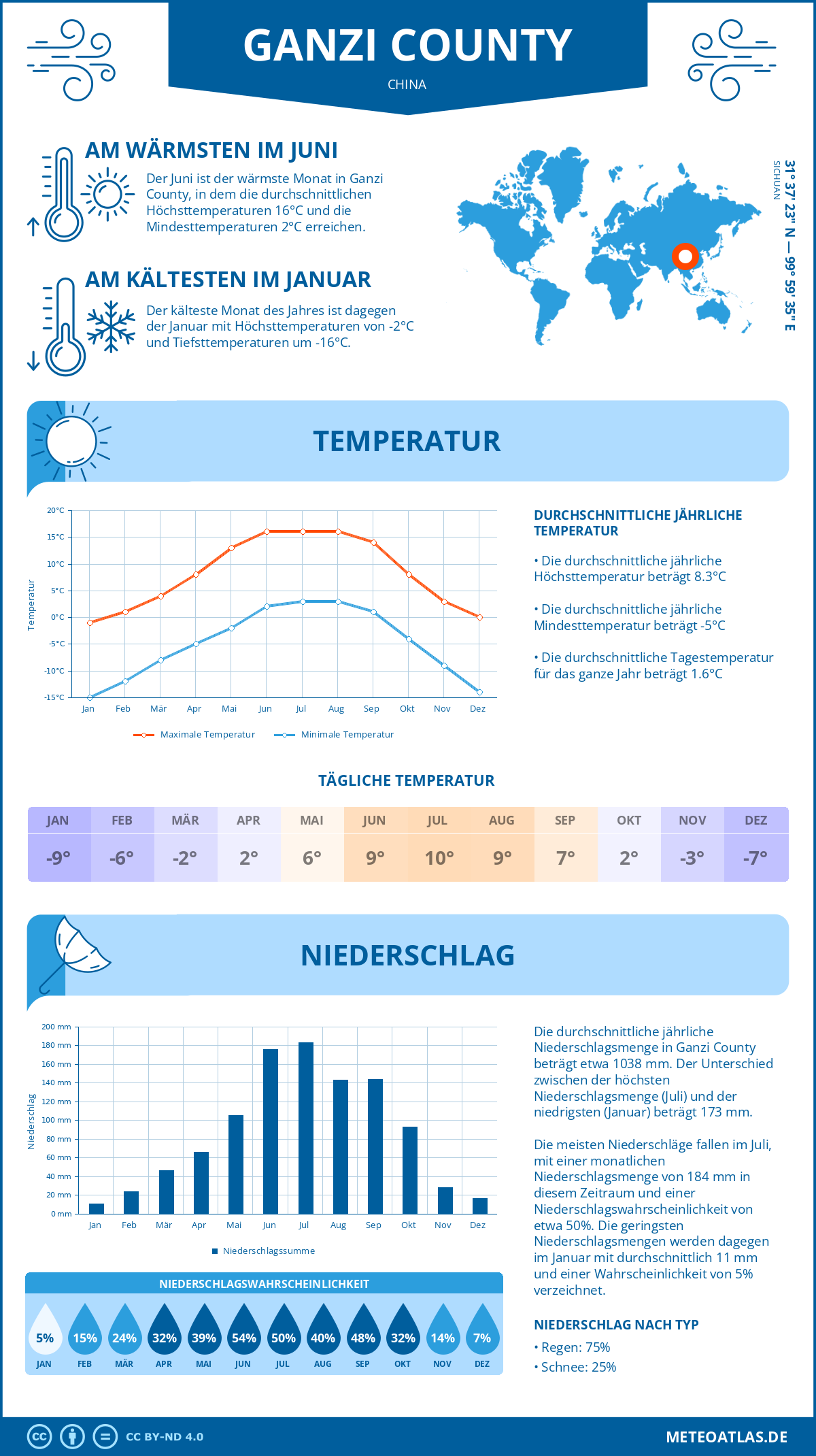 Infografik: Ganzi County (China) – Monatstemperaturen und Niederschläge mit Diagrammen zu den jährlichen Wettertrends