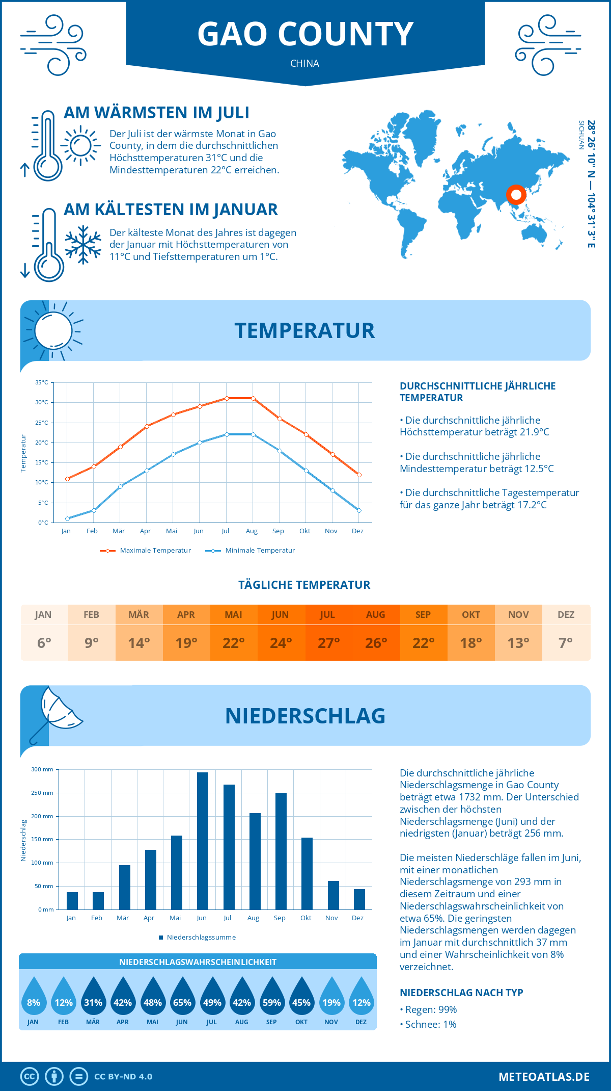 Wetter Gao County (China) - Temperatur und Niederschlag