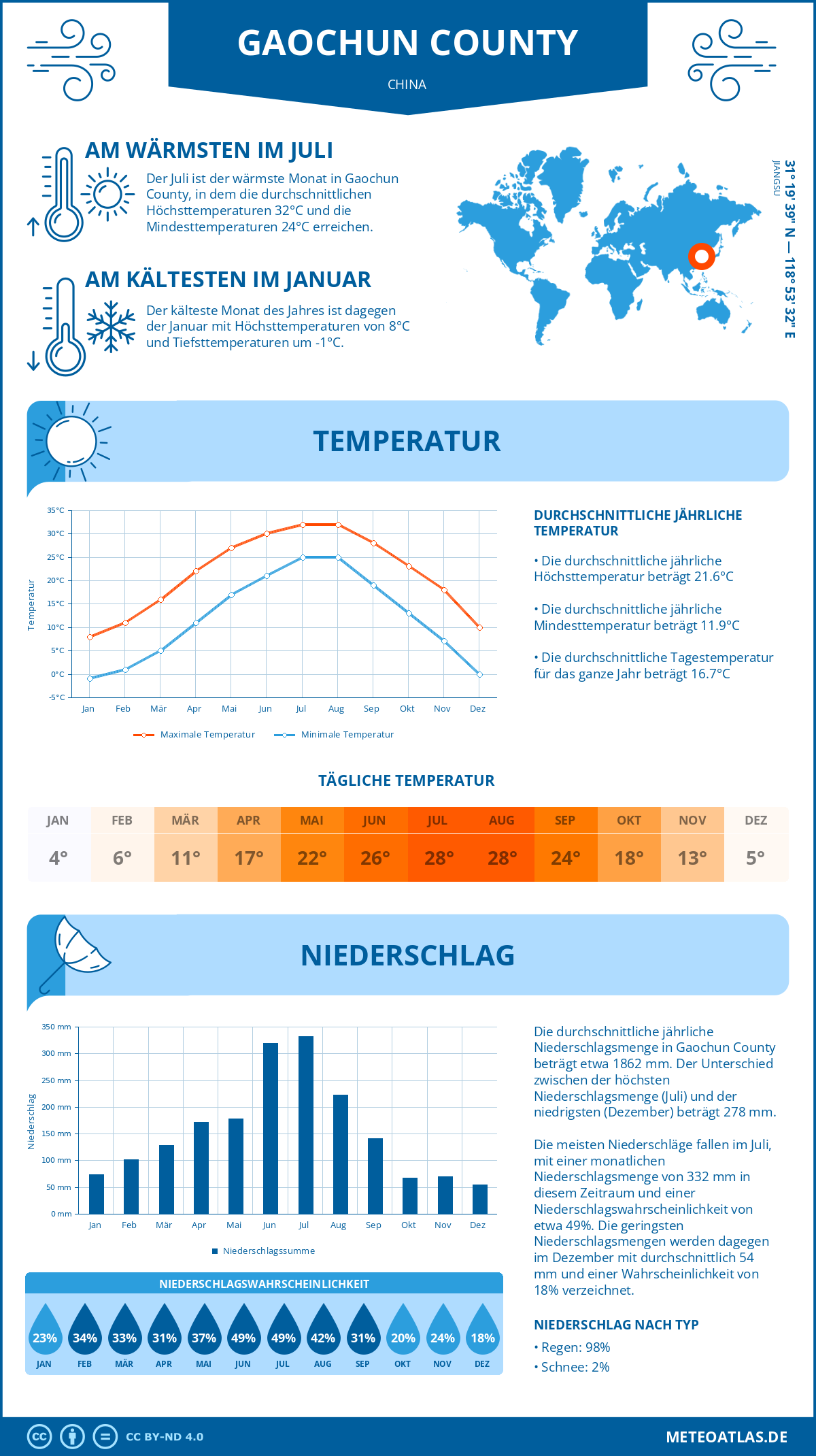 Wetter Gaochun County (China) - Temperatur und Niederschlag